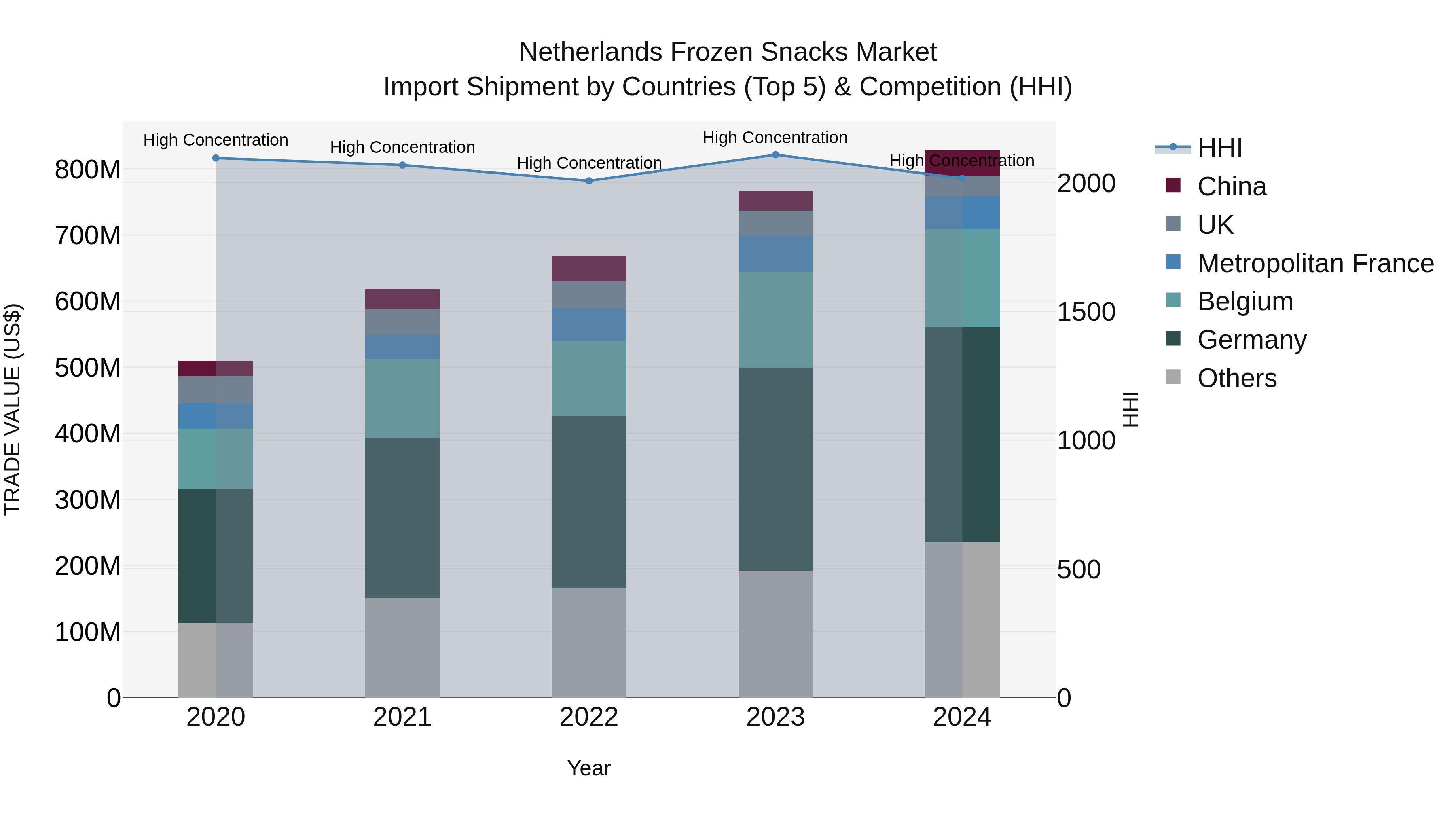 Netherlands Frozen Snacks Market Top 5 Importing Countries and Market Competition (HHI) Analysis