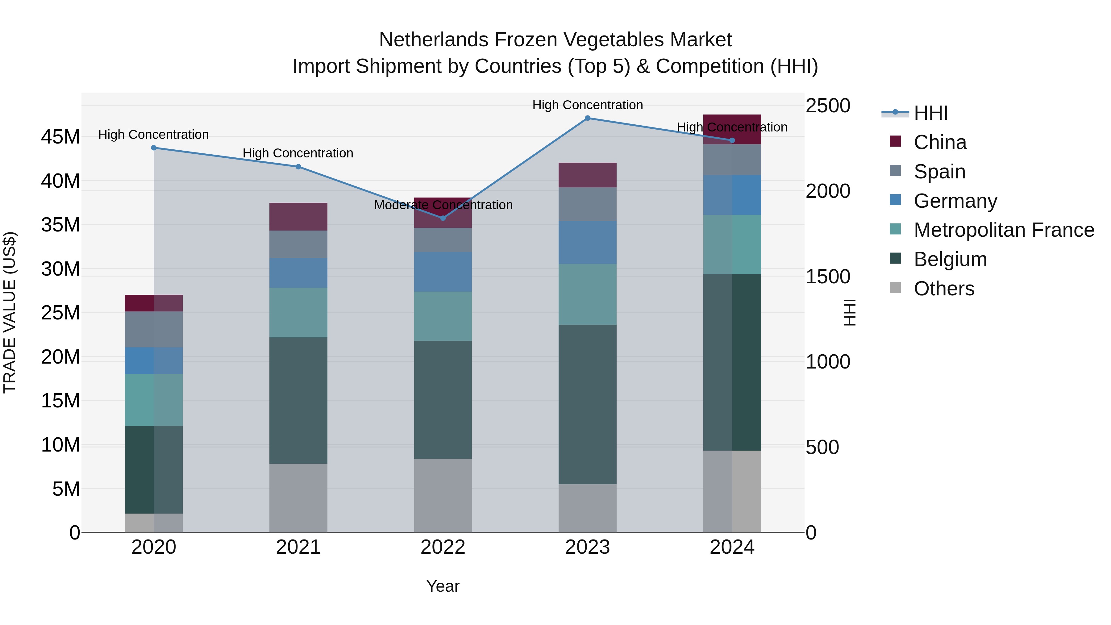 Netherlands Frozen Vegetables Market Top 5 Importing Countries and Market Competition (HHI) Analysis