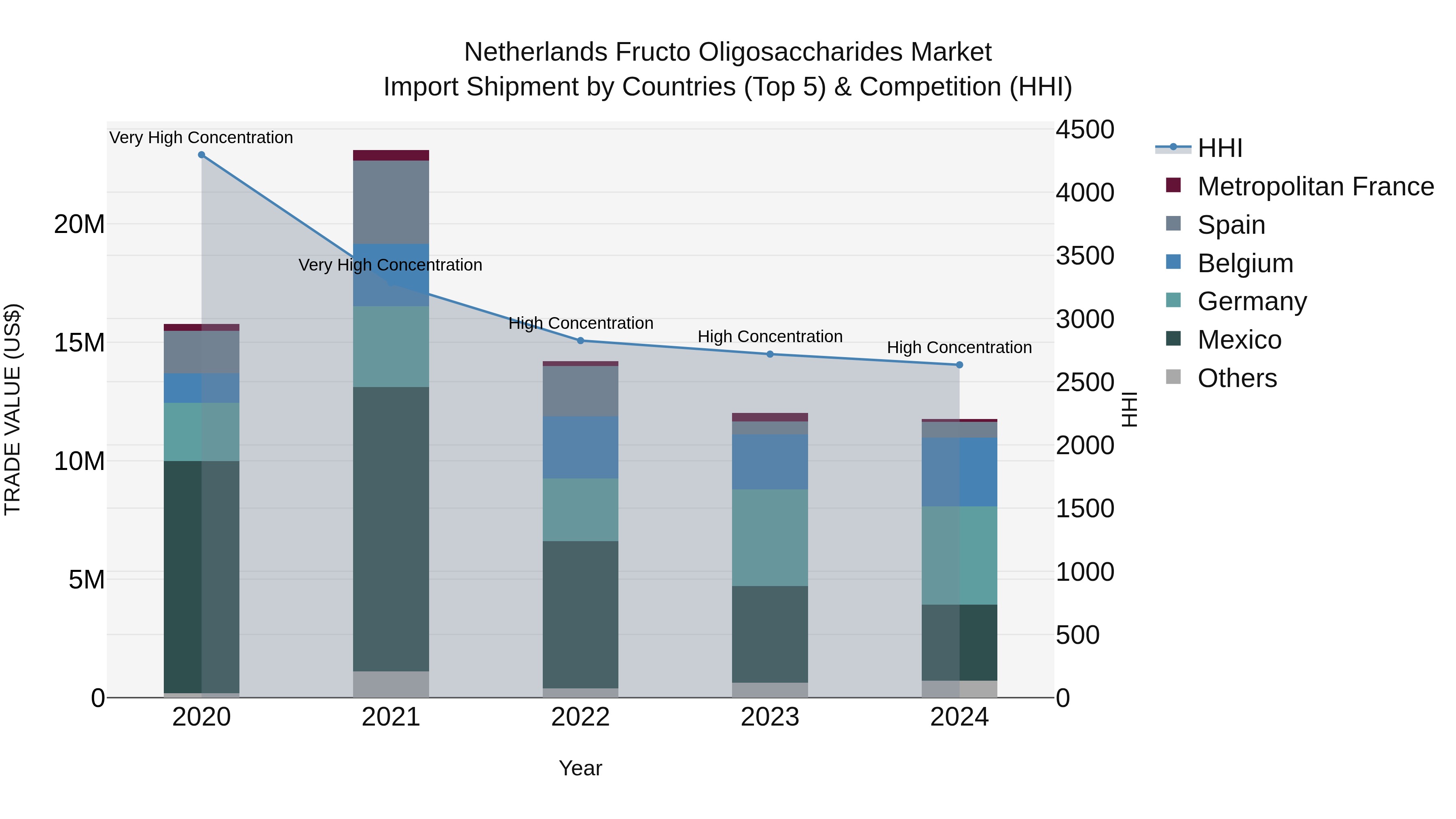 Netherlands Fructo Oligosaccharides Market Top 5 Importing Countries and Market Competition (HHI) Analysis