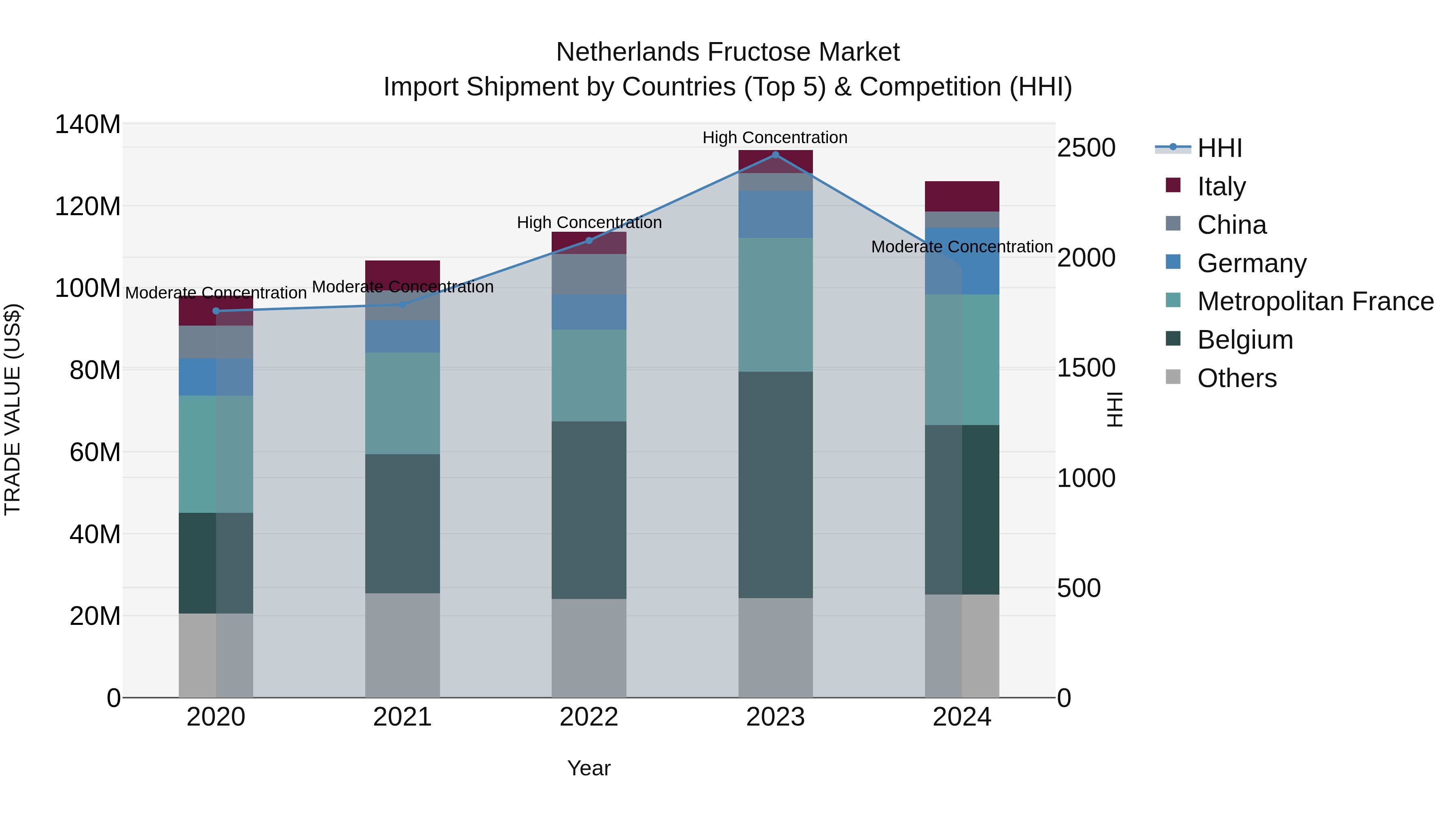 Netherlands Fructose Market Top 5 Importing Countries and Market Competition (HHI) Analysis