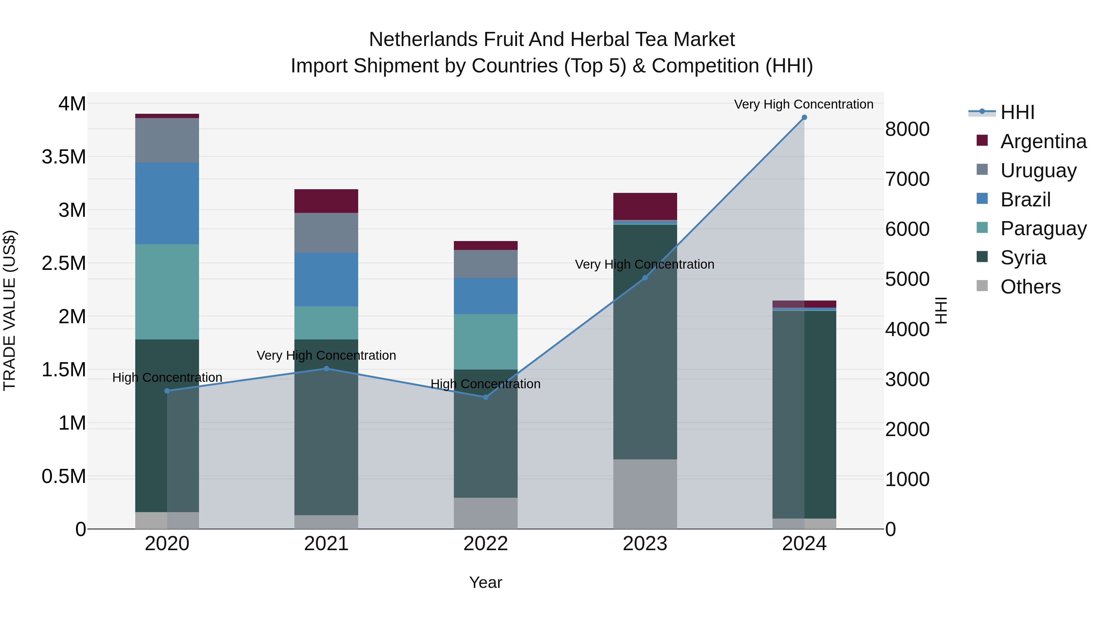 Netherlands Fruit and Herbal Tea Market Top 5 Importing Countries and Market Competition (HHI) Analysis