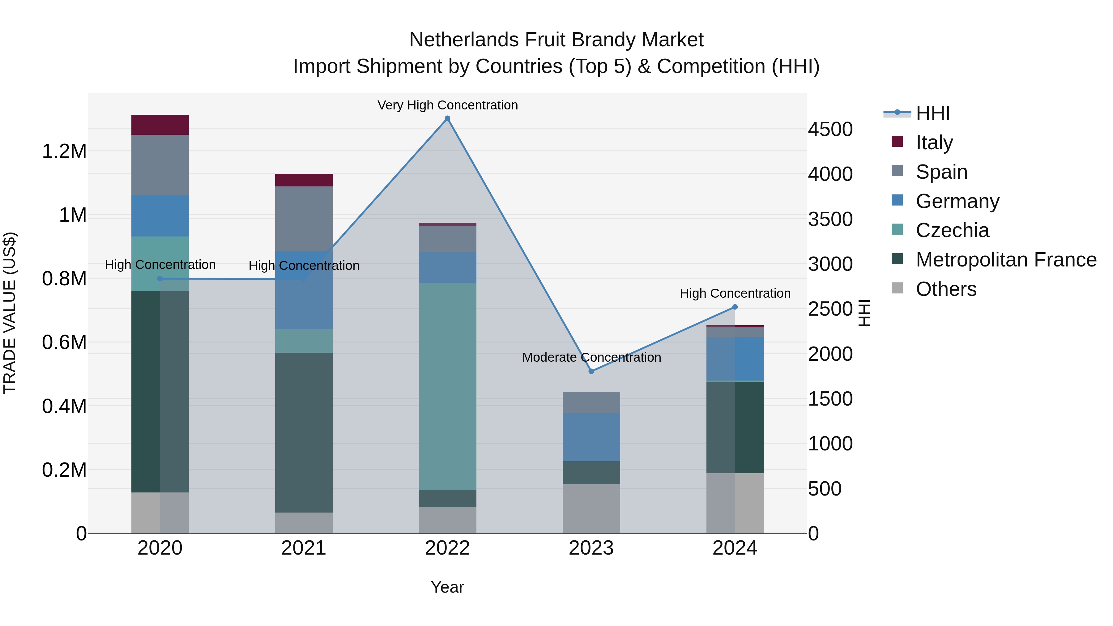 Netherlands Fruit Brandy Market Top 5 Importing Countries and Market Competition (HHI) Analysis