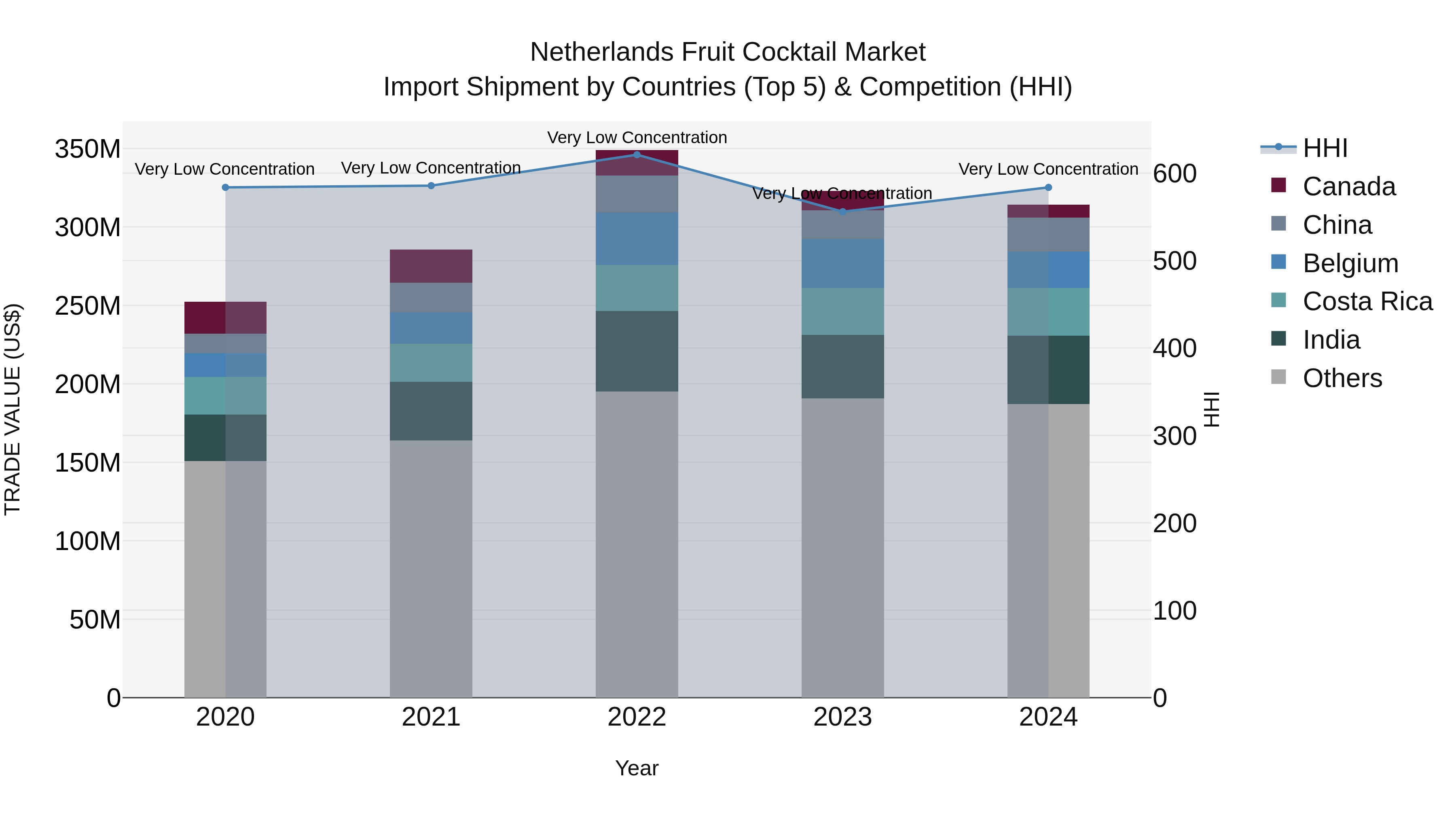 Netherlands Fruit Cocktail Market Top 5 Importing Countries and Market Competition (HHI) Analysis
