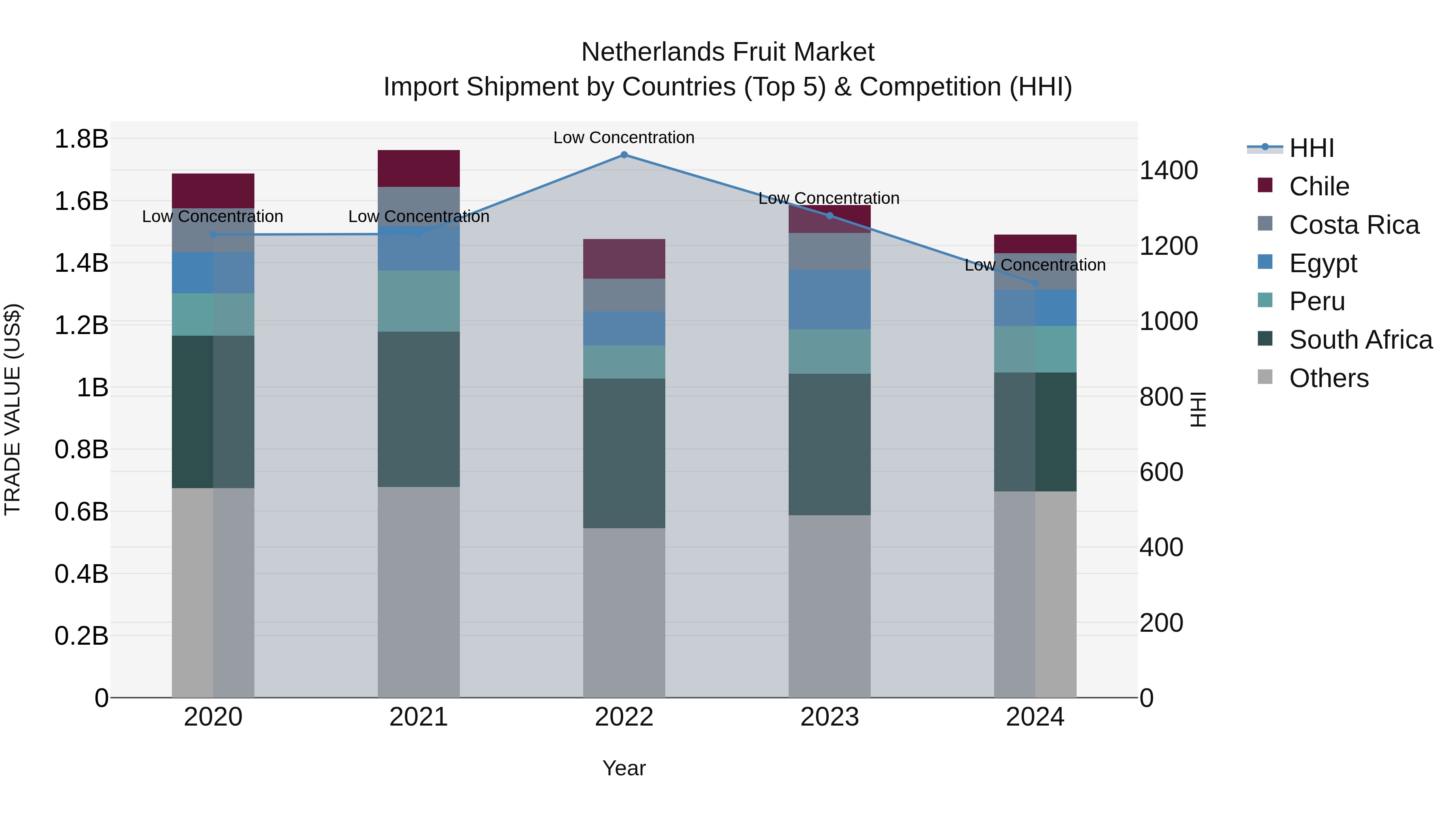 Netherlands Fruit Market Top 5 Importing Countries and Market Competition (HHI) Analysis