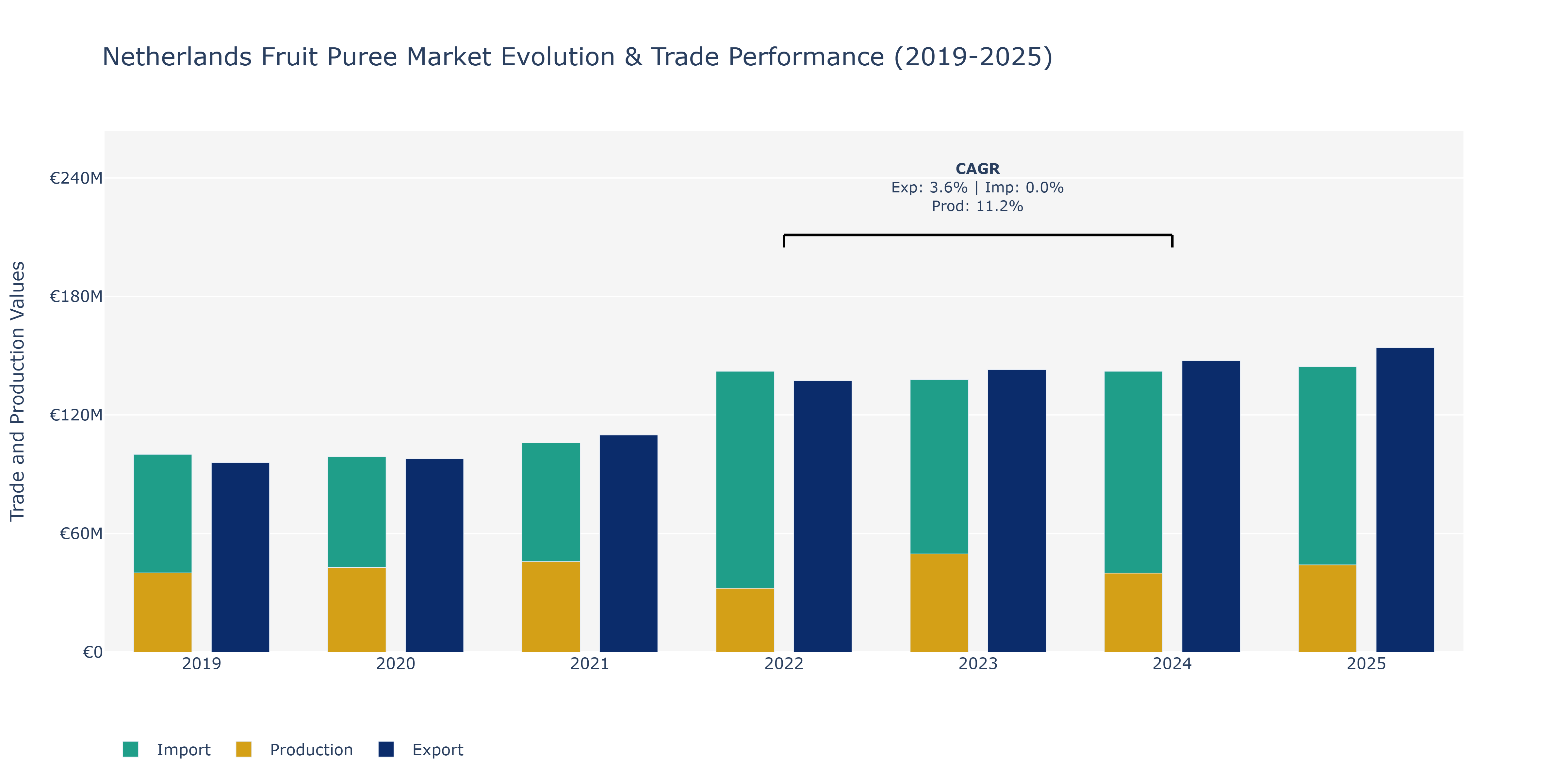 Netherlands Fruit Puree Market: Production & Trade Performance (2019-2025)