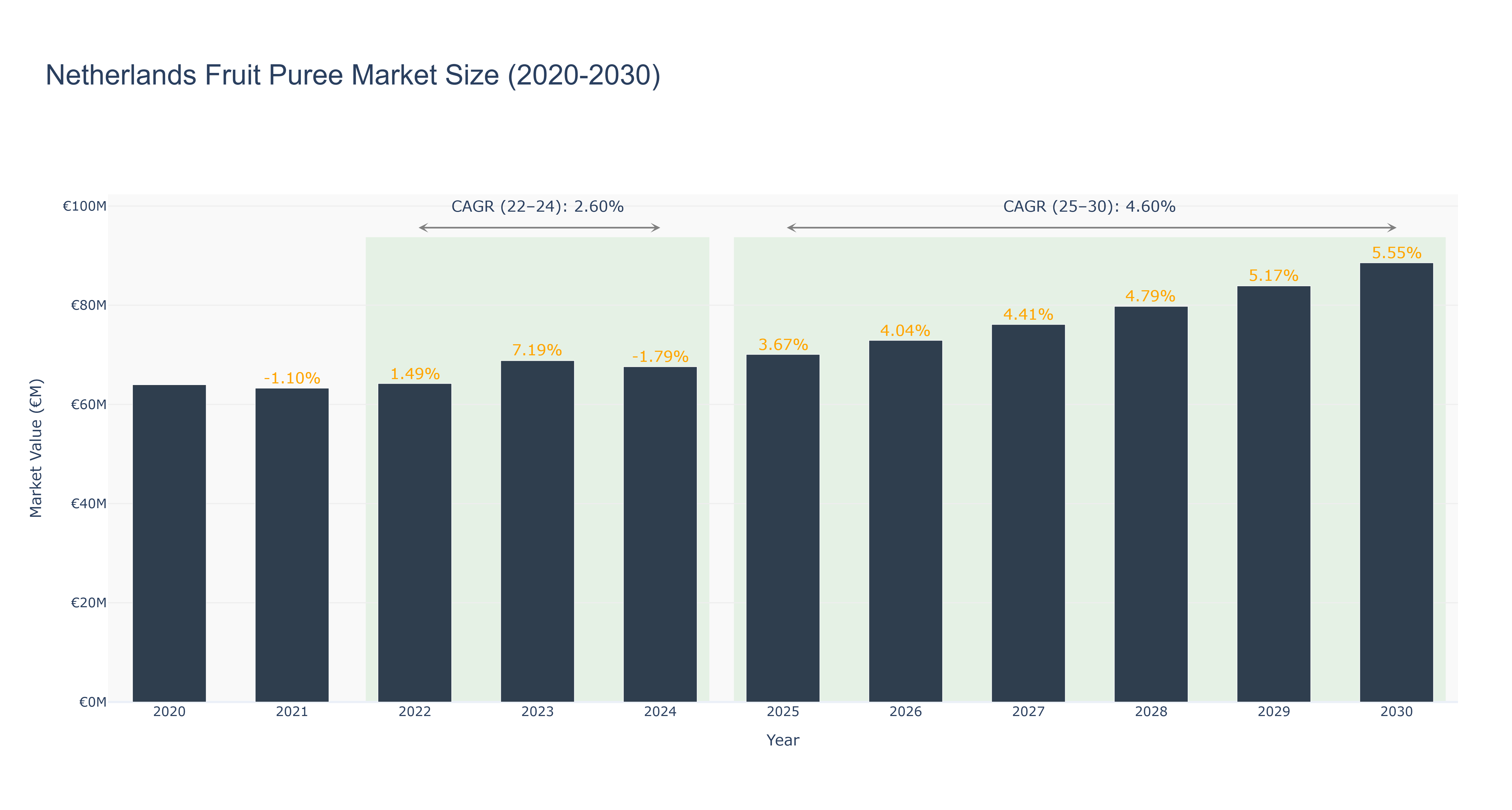 Netherlands Fruit Puree Market Size (2020-2030)