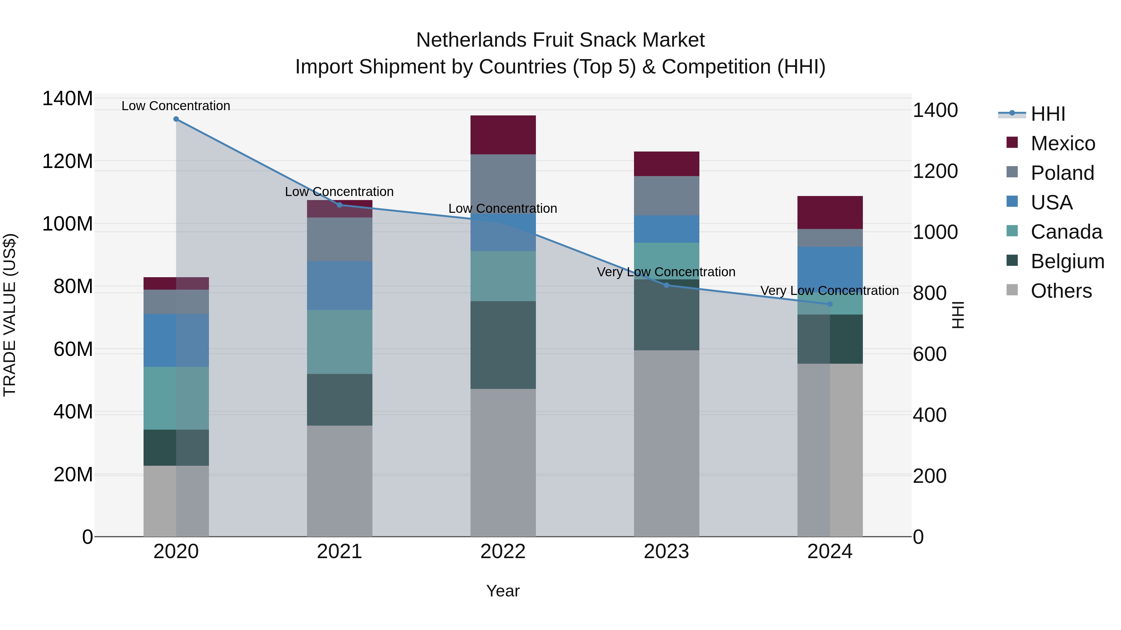 Netherlands Fruit Snack Market Top 5 Importing Countries and Market Competition (HHI) Analysis