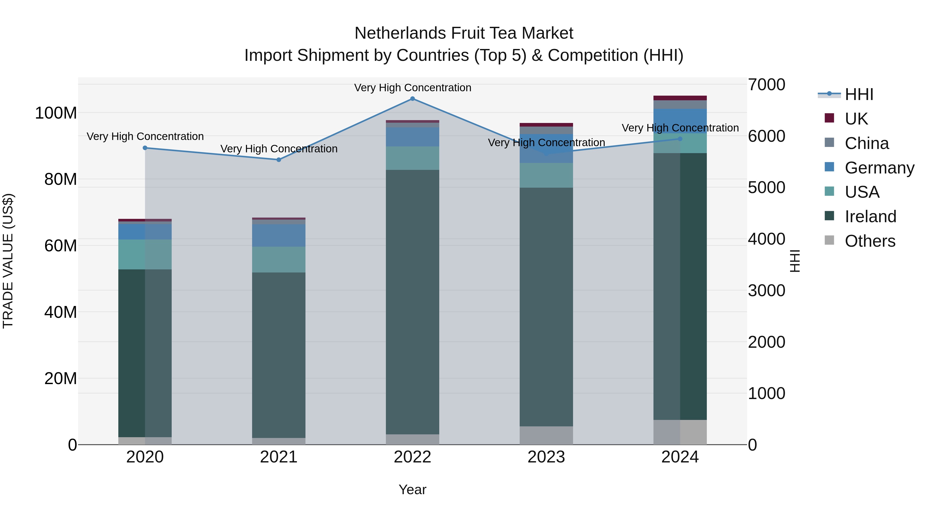 Netherlands Fruit Tea Market Top 5 Importing Countries and Market Competition (HHI) Analysis