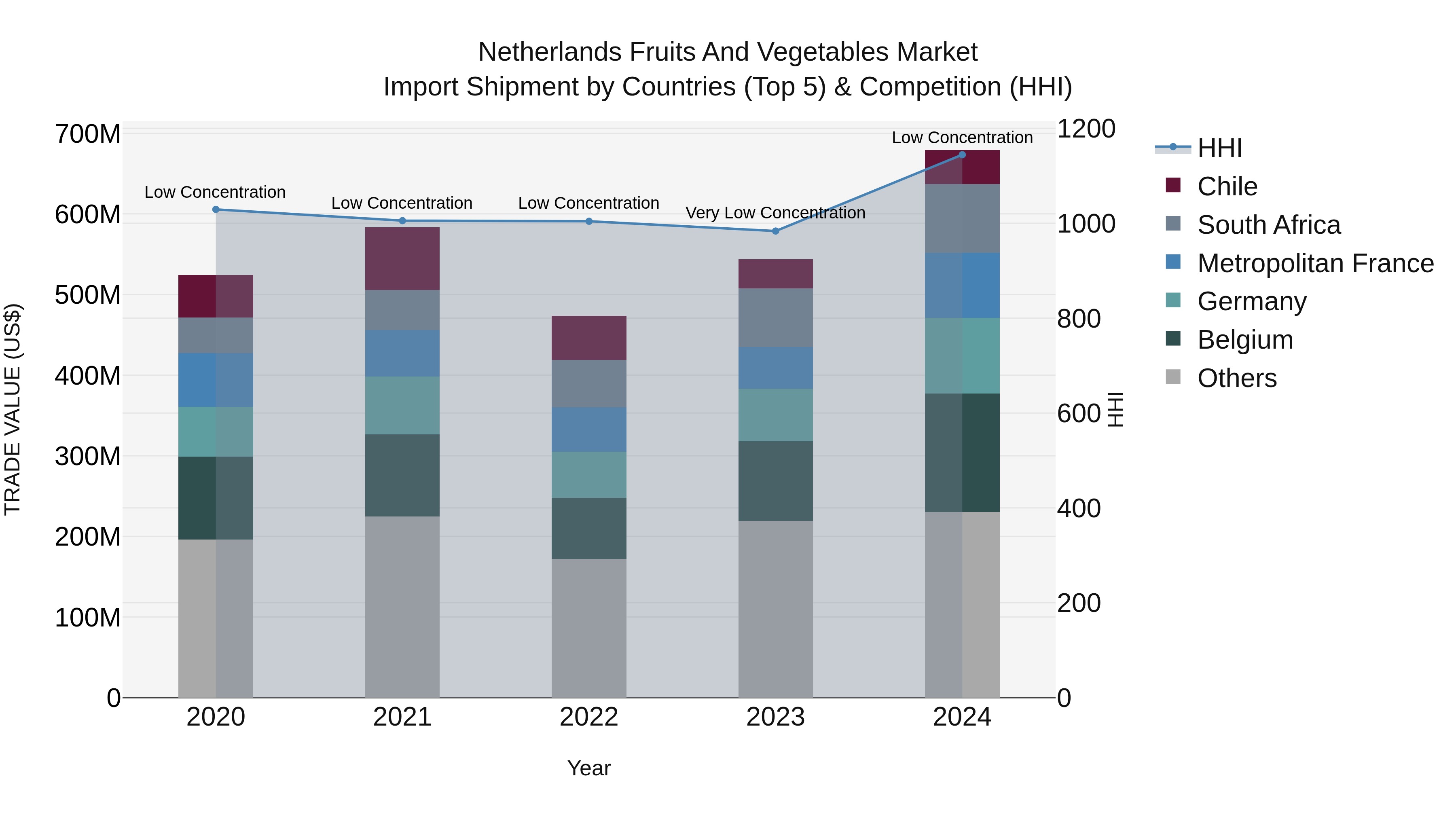 Netherlands Fruits and Vegetables Market Top 5 Importing Countries and Market Competition (HHI) Analysis
