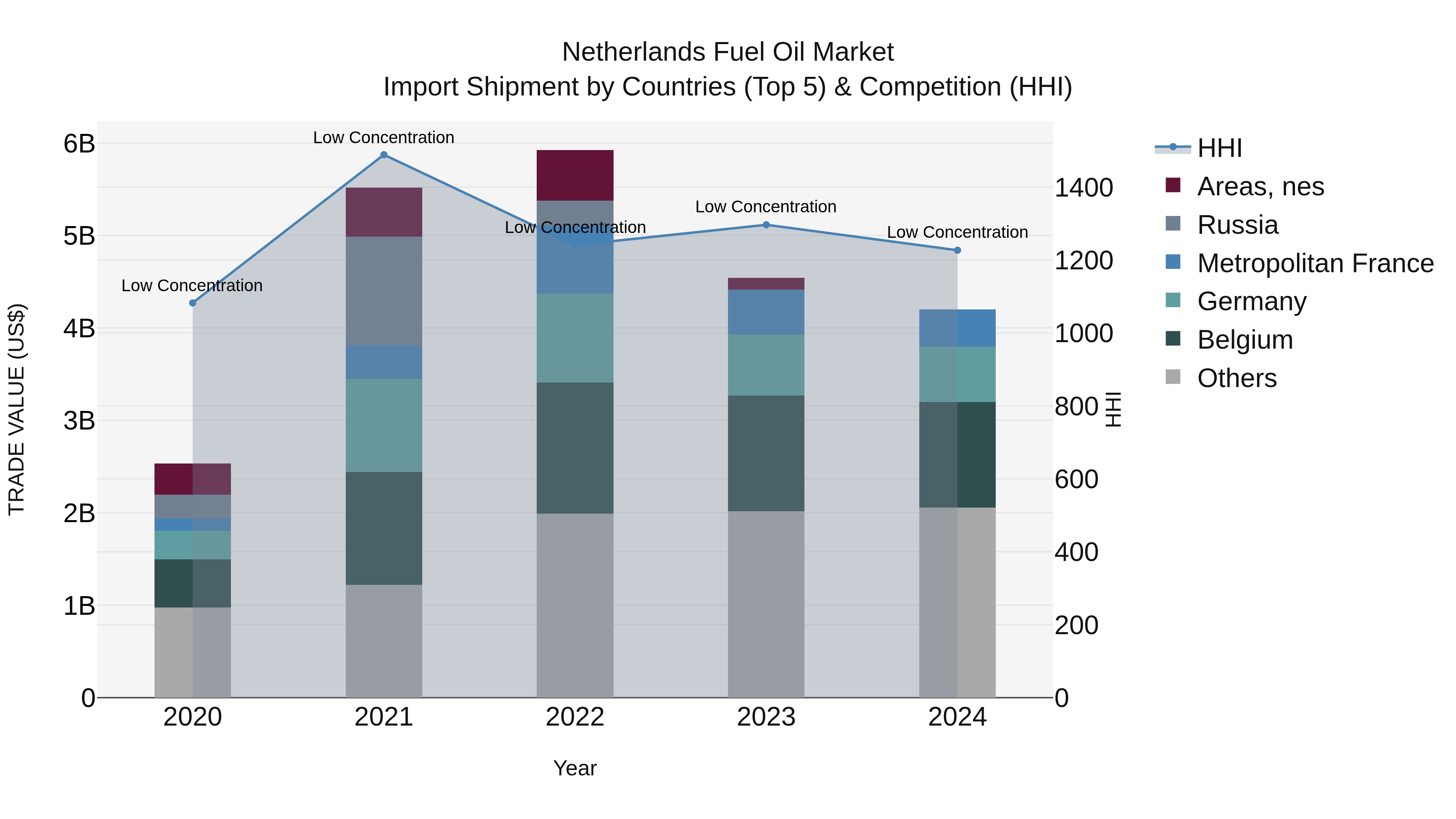 Netherlands Fuel Oil Market Top 5 Importing Countries and Market Competition (HHI) Analysis