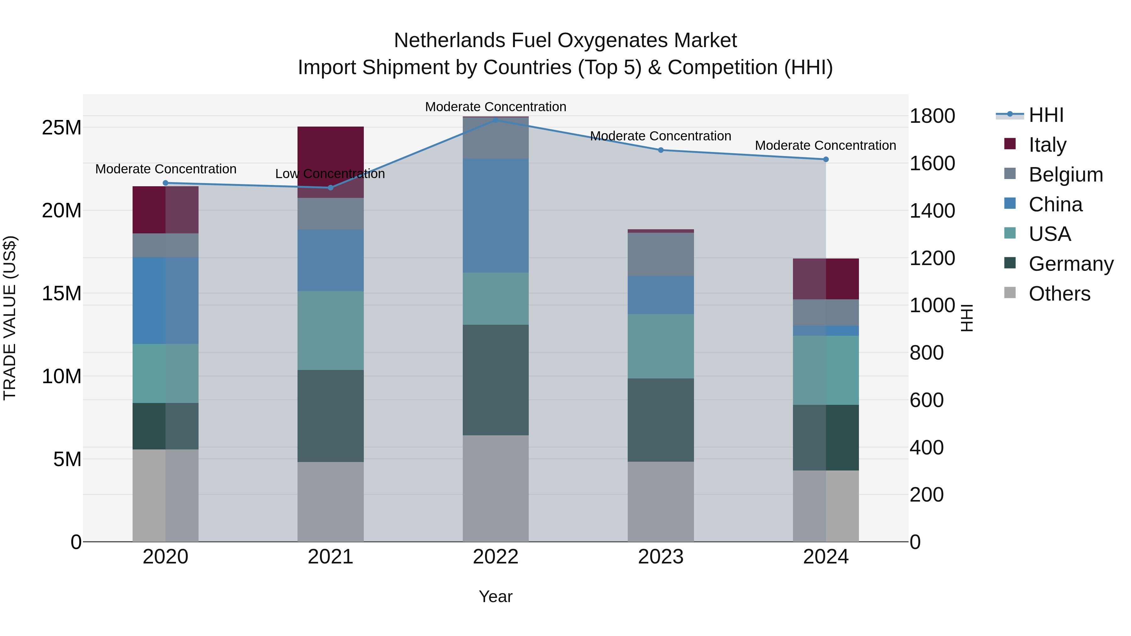 Netherlands Fuel Oxygenates Market Top 5 Importing Countries and Market Competition (HHI) Analysis