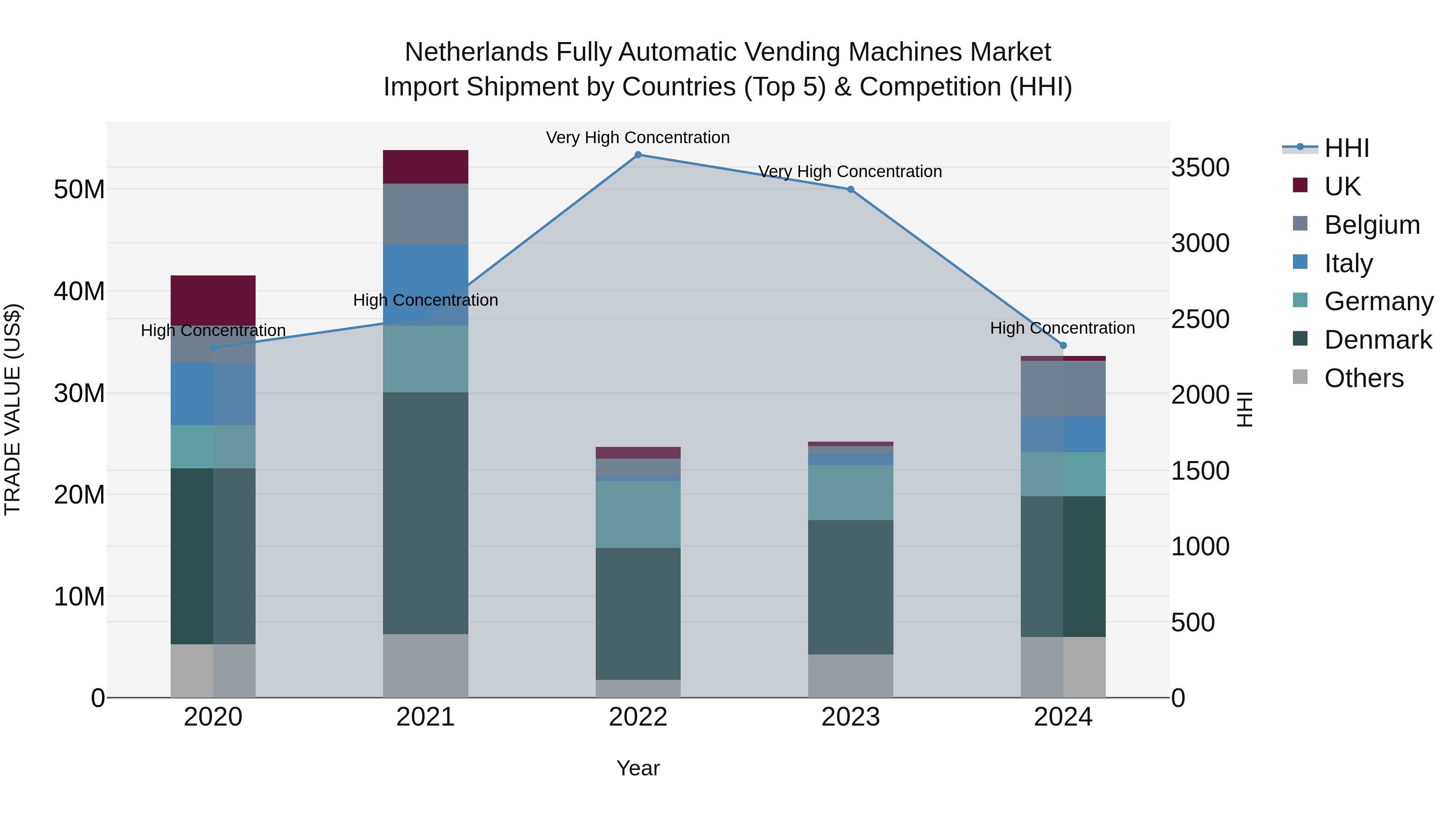 Netherlands Fully Automatic Vending Machines Market Top 5 Importing Countries and Market Competition (HHI) Analysis