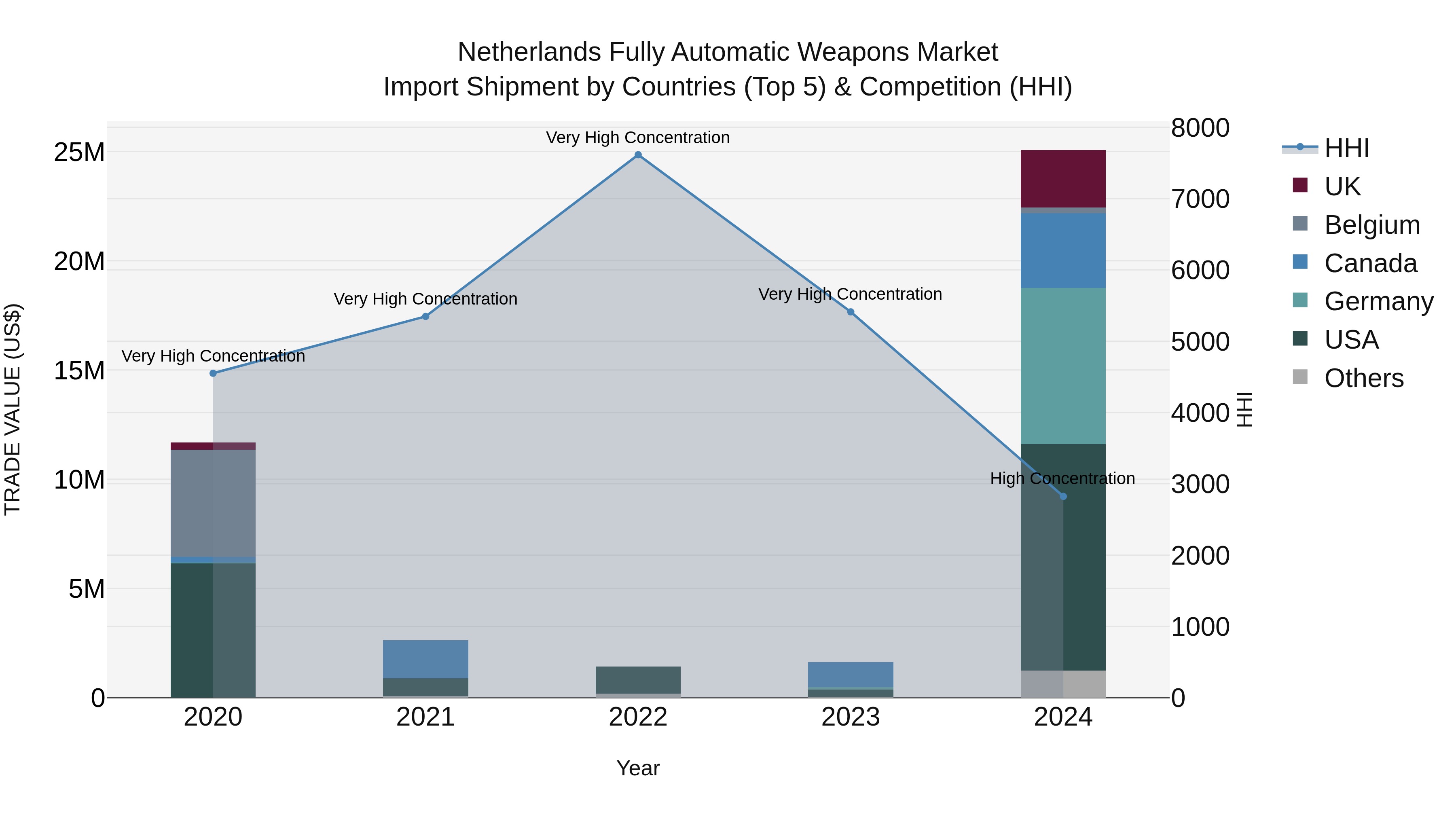 Netherlands Fully Automatic Weapons Market Top 5 Importing Countries and Market Competition (HHI) Analysis