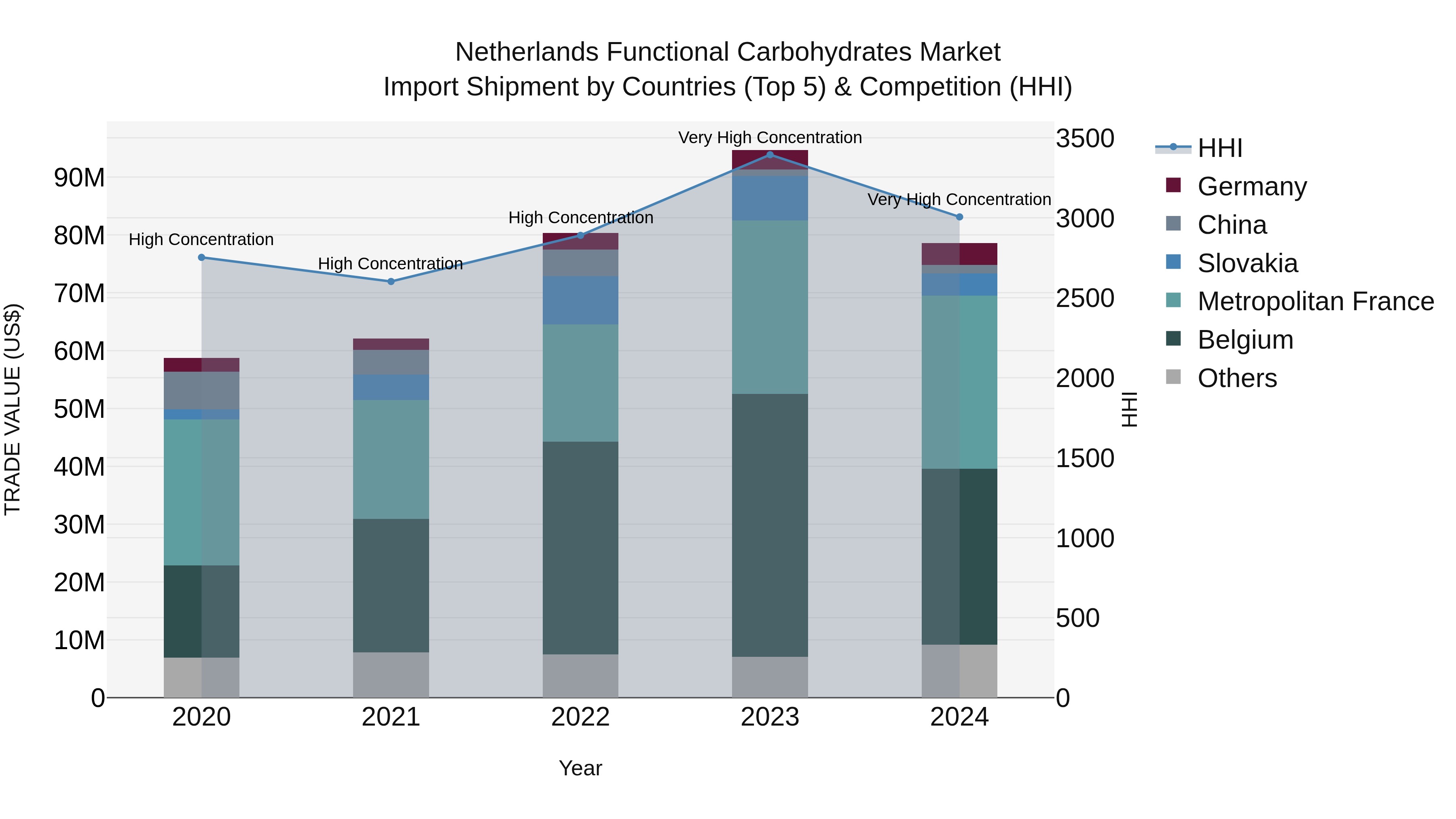 Netherlands Functional Carbohydrates Market Top 5 Importing Countries and Market Competition (HHI) Analysis