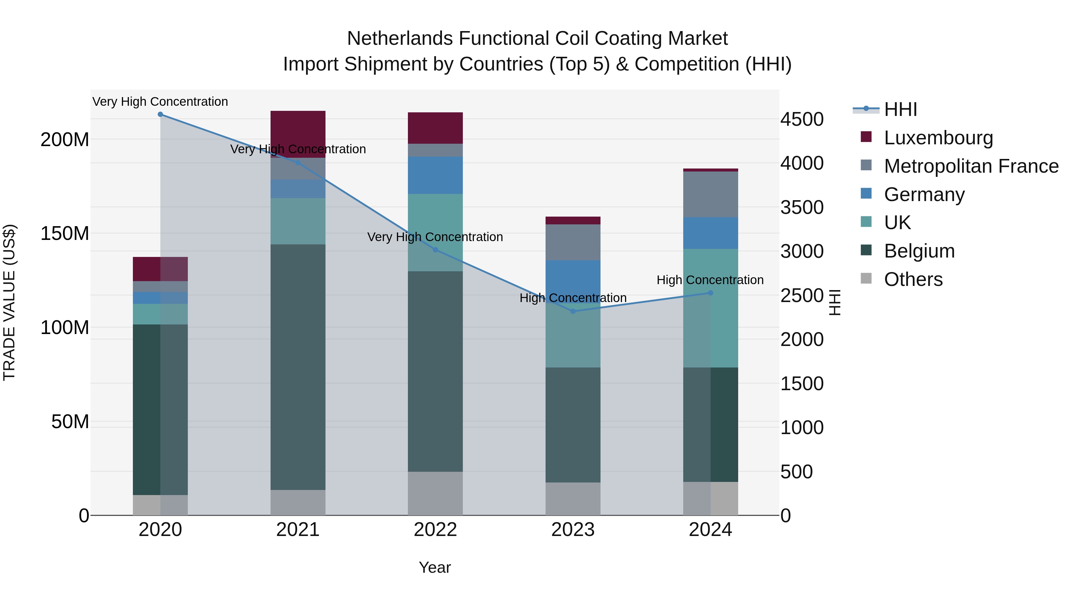 Netherlands Functional Coil Coating Market Top 5 Importing Countries and Market Competition (HHI) Analysis