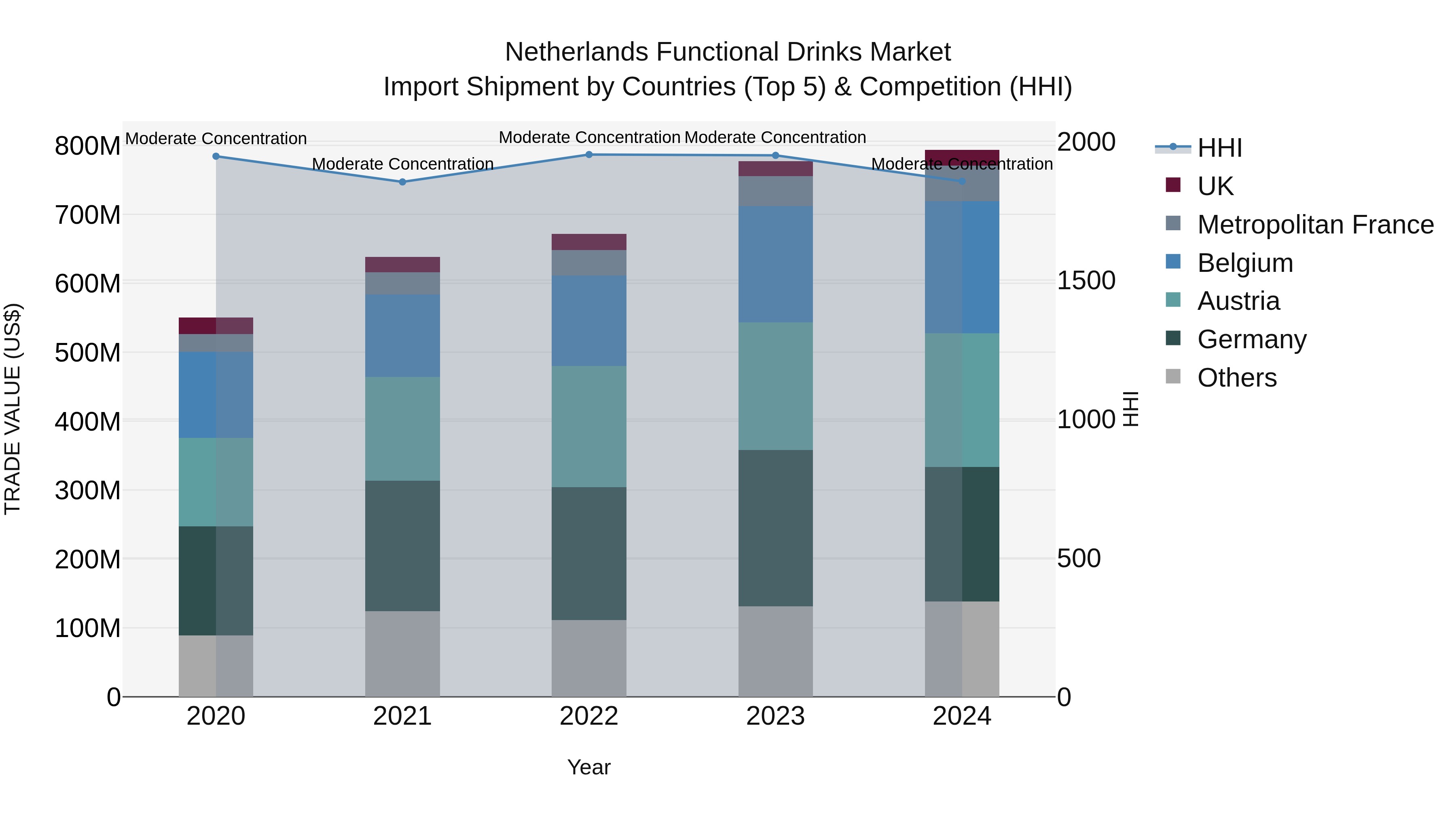 Netherlands Functional Drinks Market Top 5 Importing Countries and Market Competition (HHI) Analysis