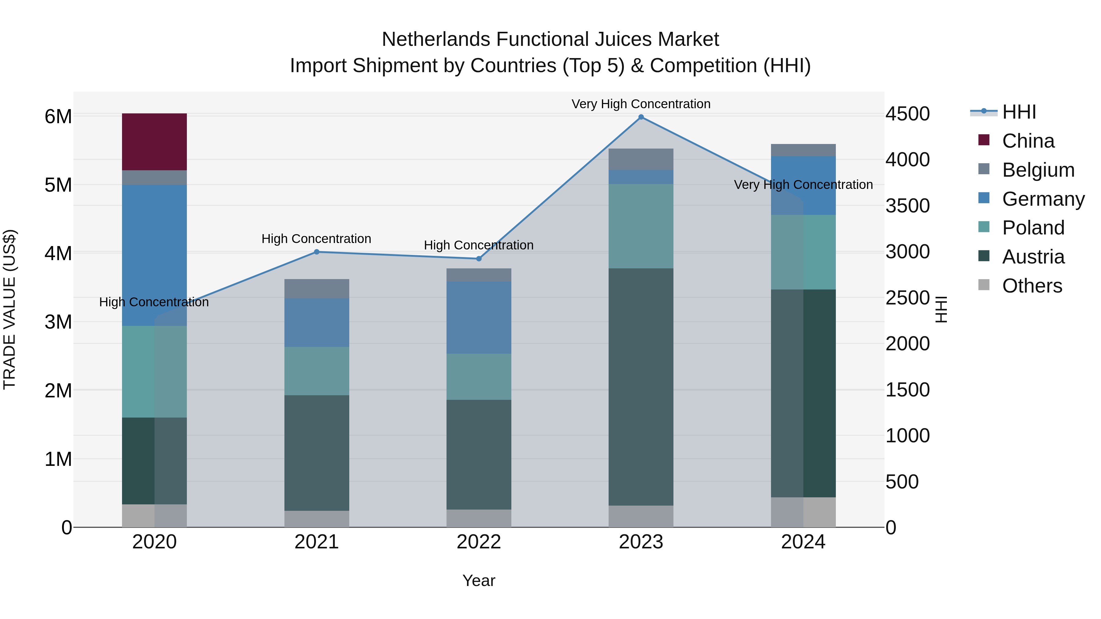 Netherlands Functional Juices Market Top 5 Importing Countries and Market Competition (HHI) Analysis
