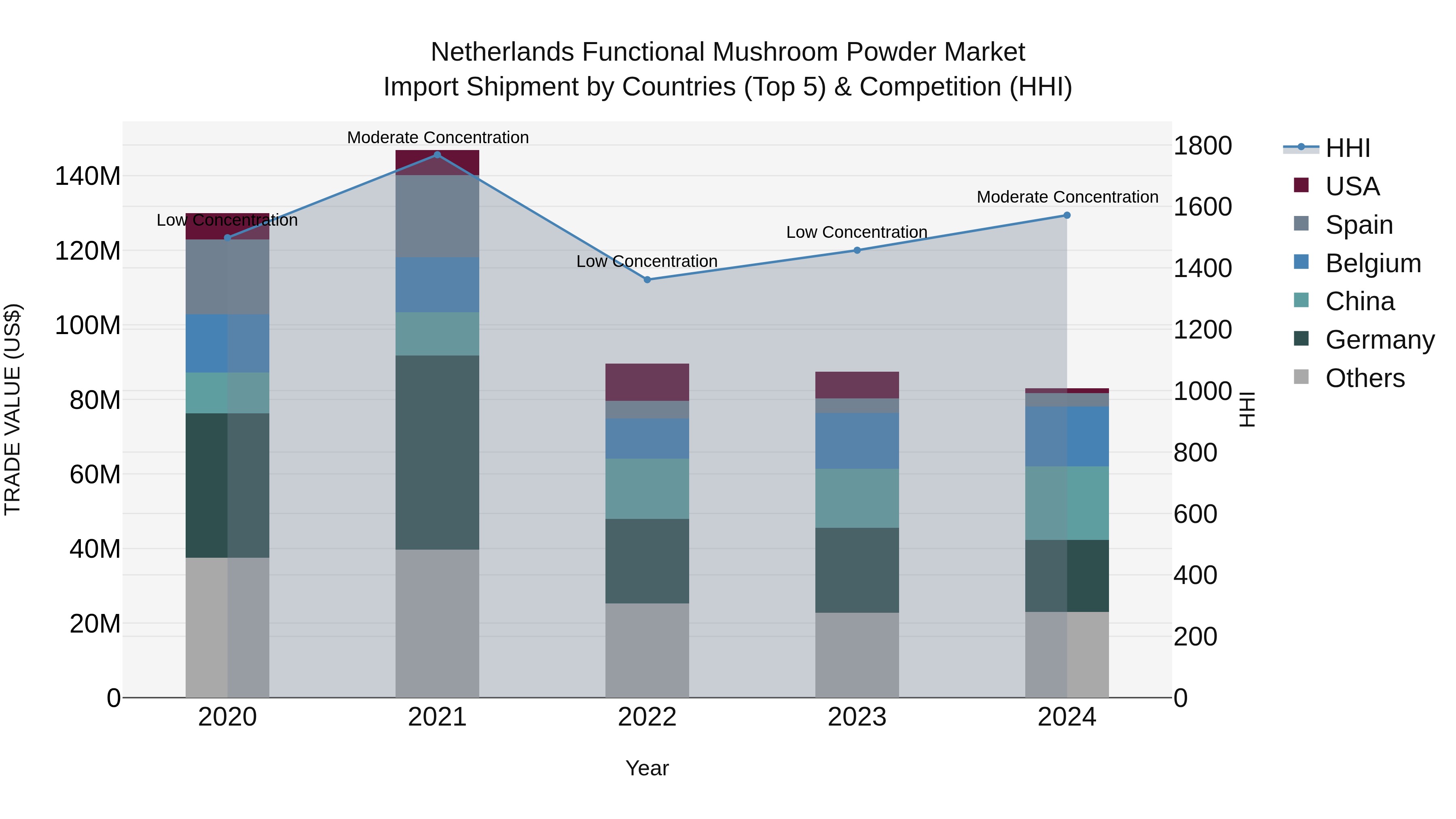 Netherlands Functional Mushroom Powder Market Top 5 Importing Countries and Market Competition (HHI) Analysis