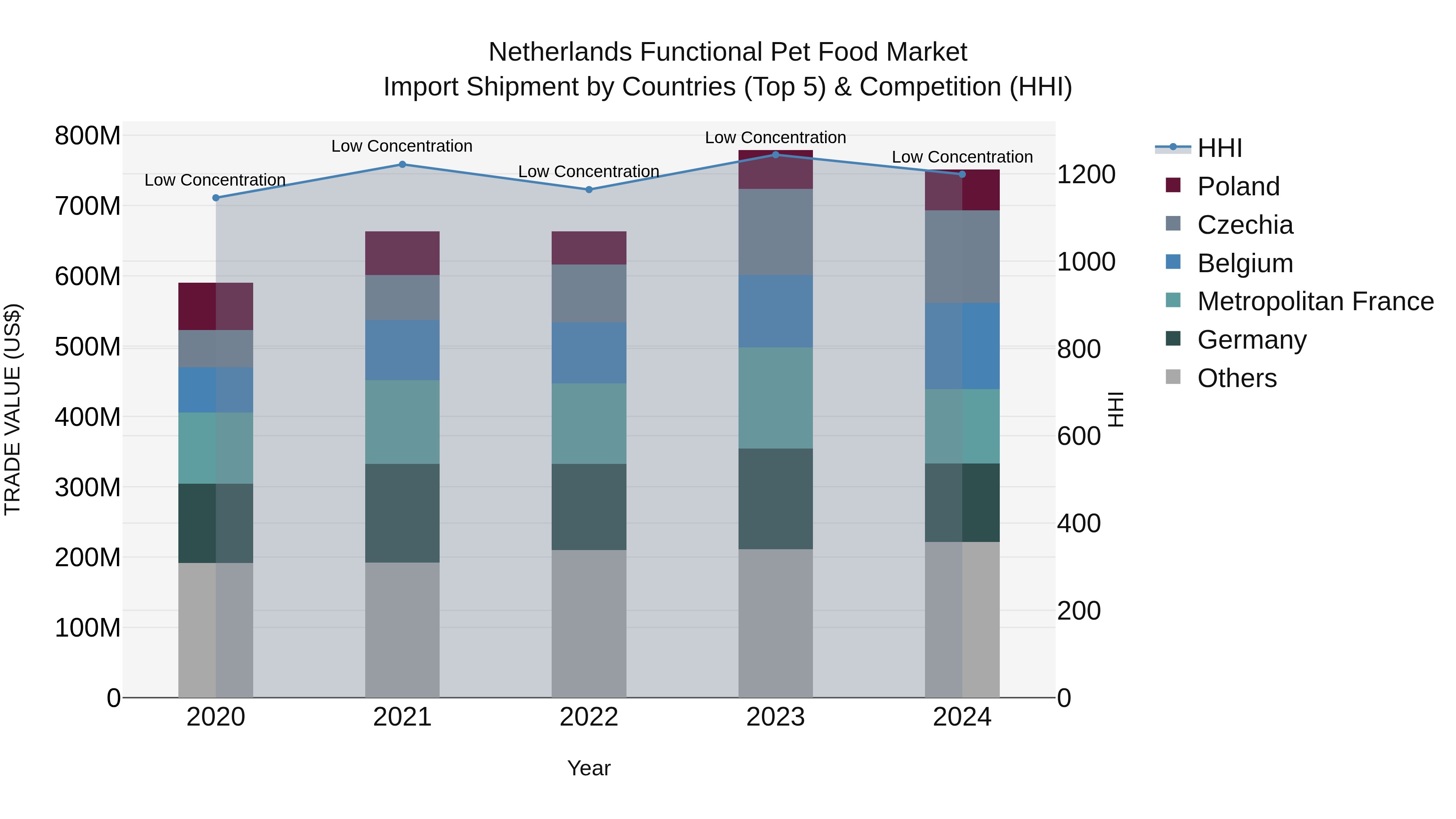 Netherlands Functional Pet Food Market Top 5 Importing Countries and Market Competition (HHI) Analysis
