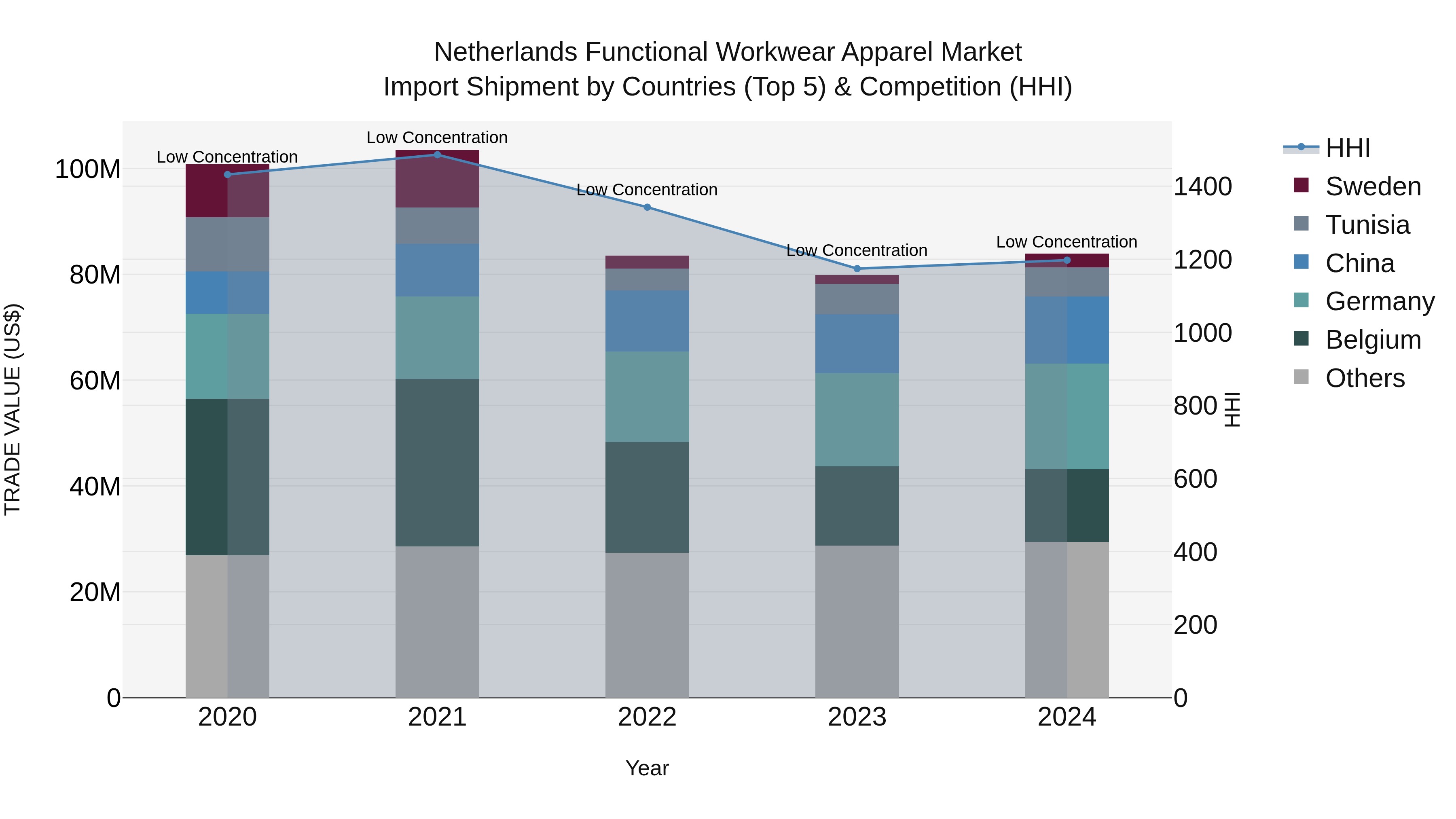 Netherlands Functional Workwear Apparel Market Top 5 Importing Countries and Market Competition (HHI) Analysis