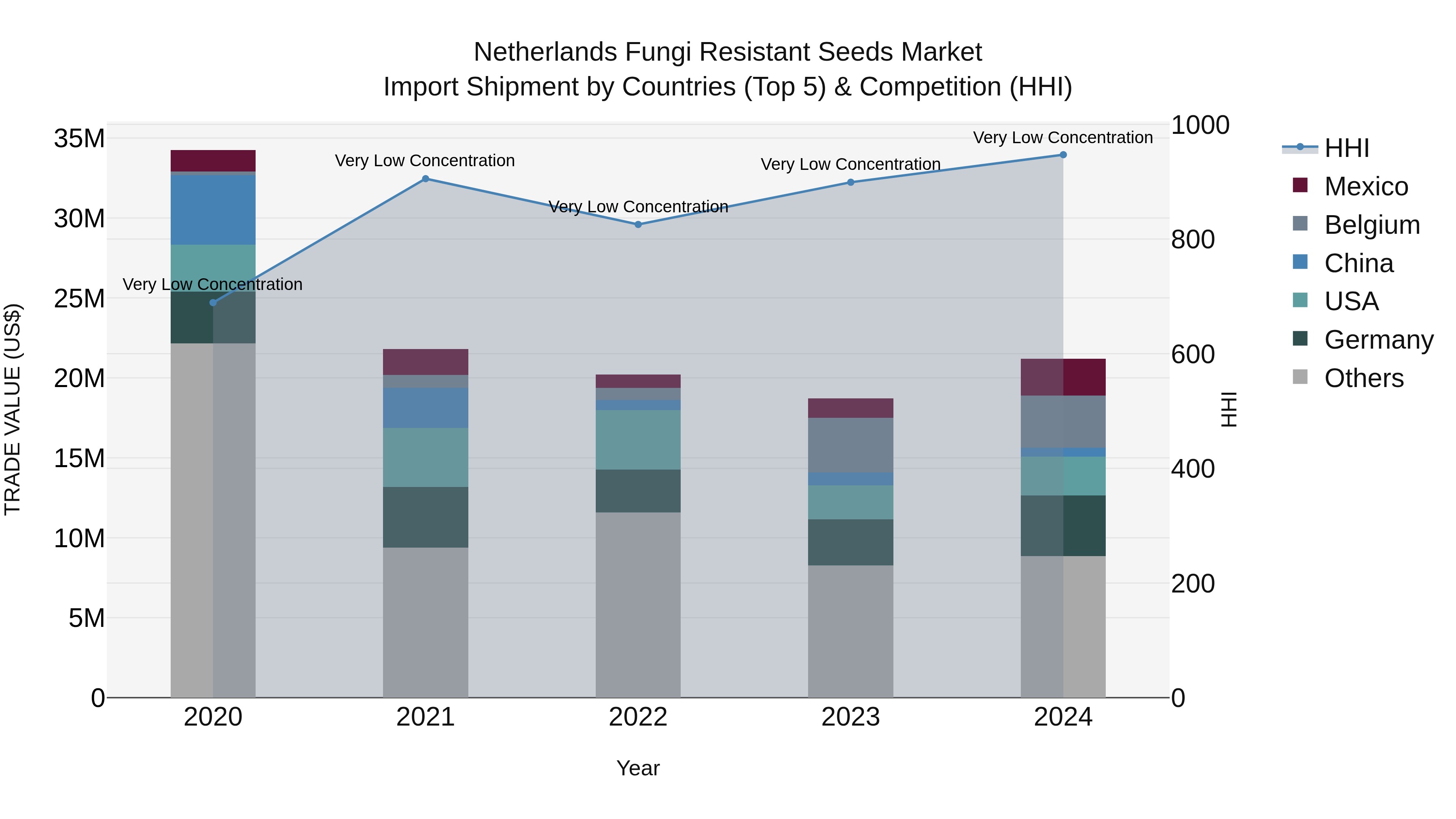 Netherlands Fungi Resistant Seeds Market Top 5 Importing Countries and Market Competition (HHI) Analysis