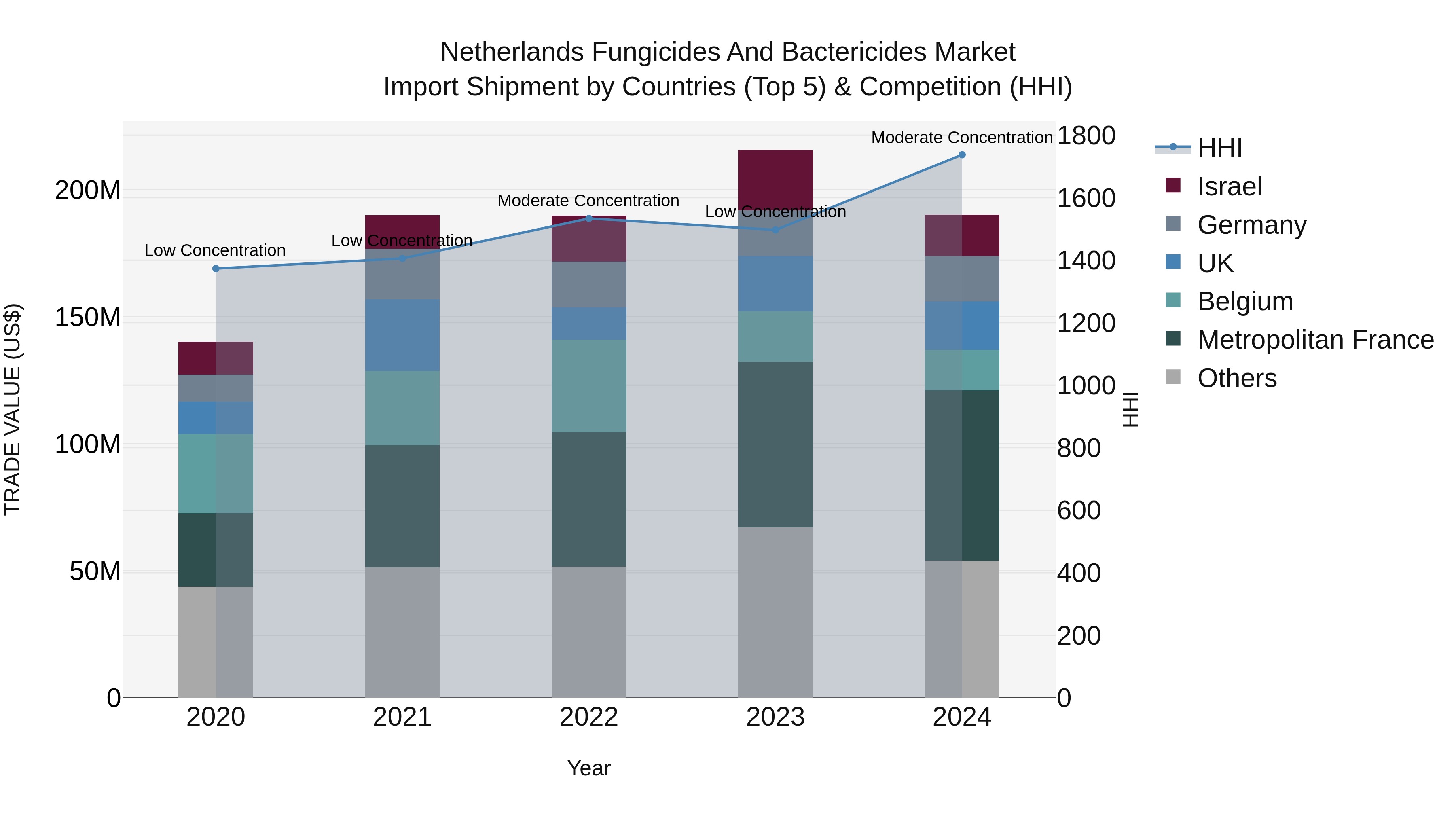 Netherlands Fungicides and Bactericides Market Top 5 Importing Countries and Market Competition (HHI) Analysis