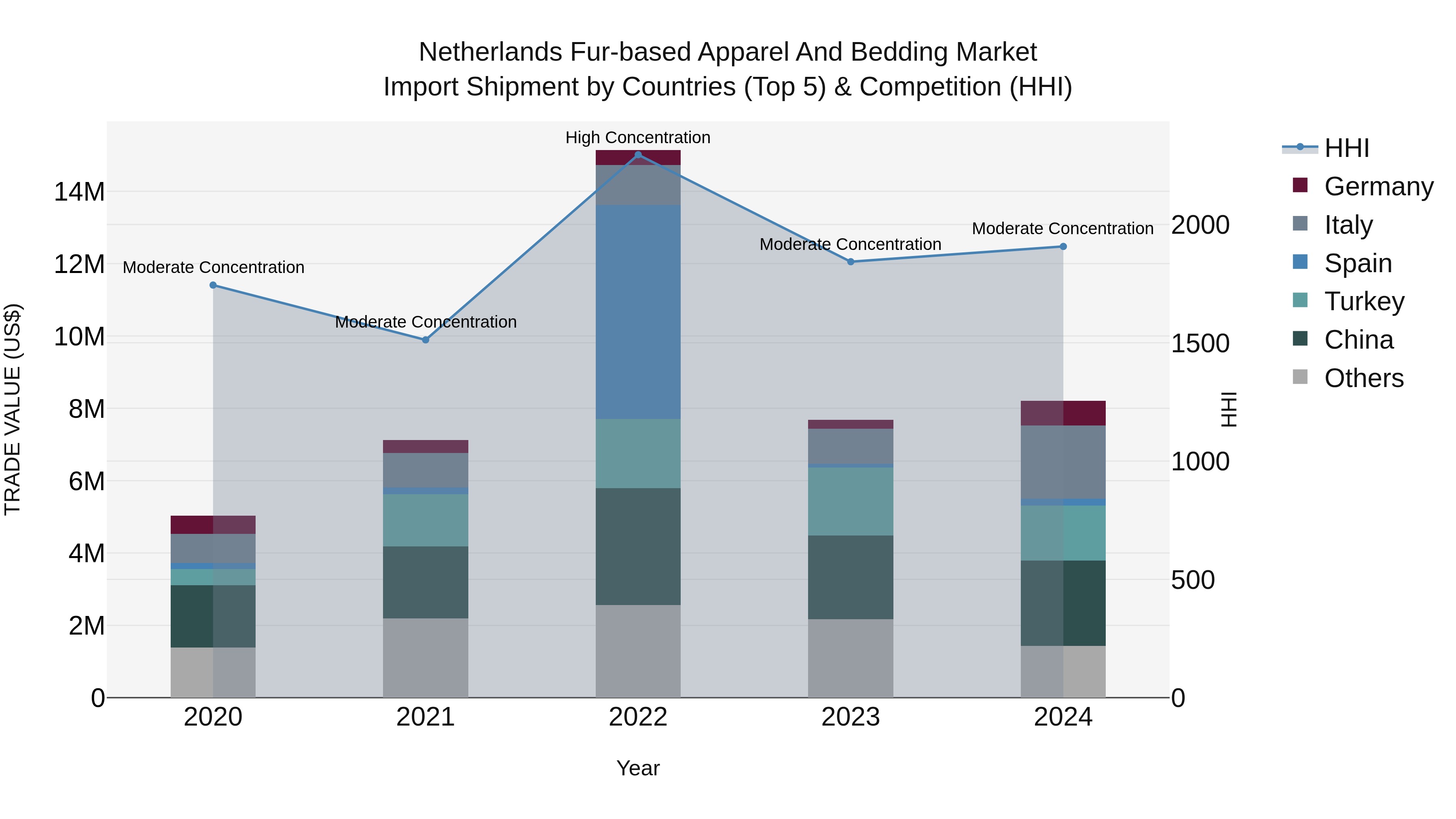 Netherlands Fur-based Apparel and Bedding Market Top 5 Importing Countries and Market Competition (HHI) Analysis