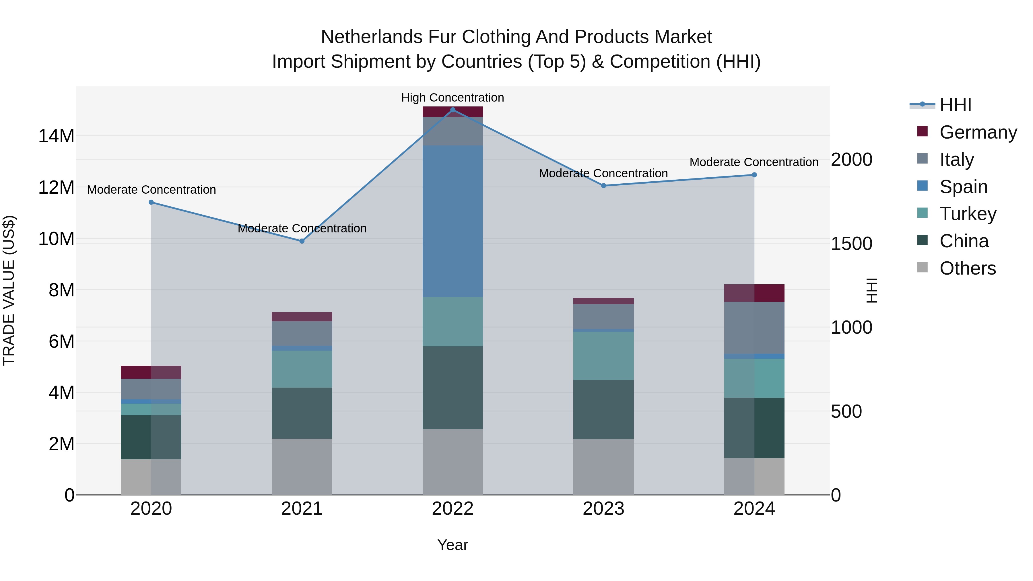 Netherlands Fur Clothing and Products Market Top 5 Importing Countries and Market Competition (HHI) Analysis