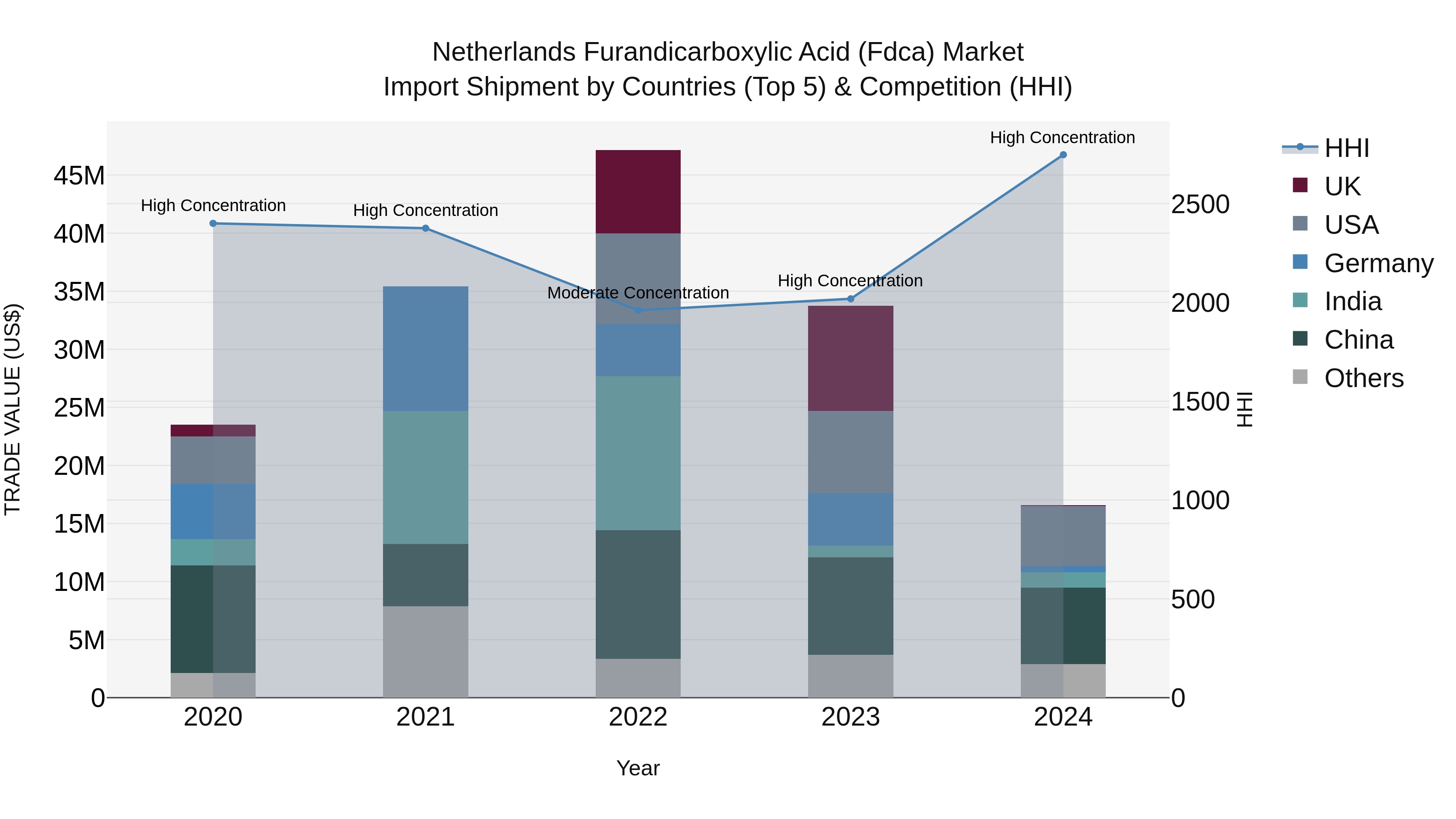 Netherlands Furandicarboxylic Acid (Fdca) Market Top 5 Importing Countries and Market Competition (HHI) Analysis
