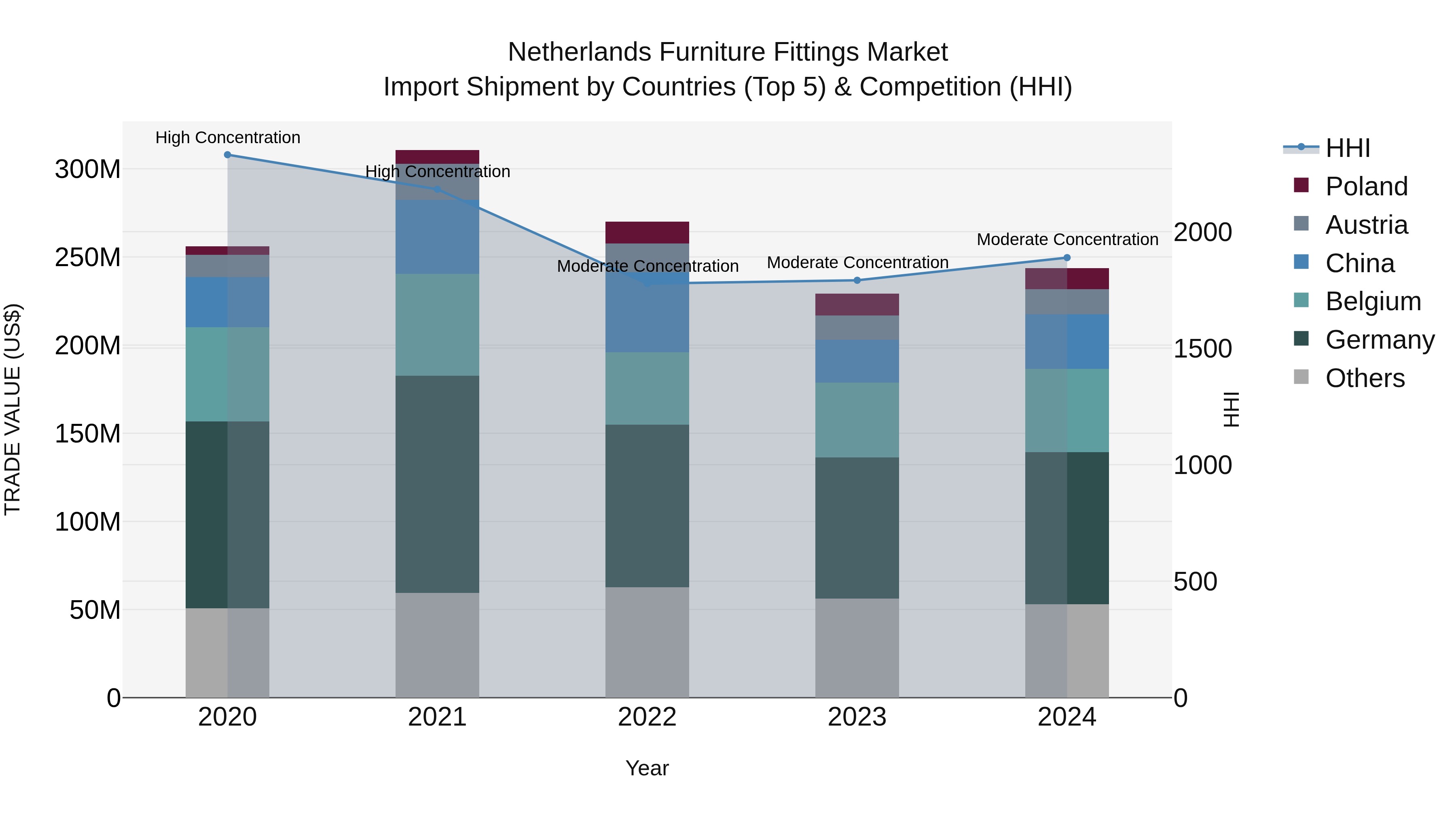 Netherlands Furniture Fittings Market Top 5 Importing Countries and Market Competition (HHI) Analysis