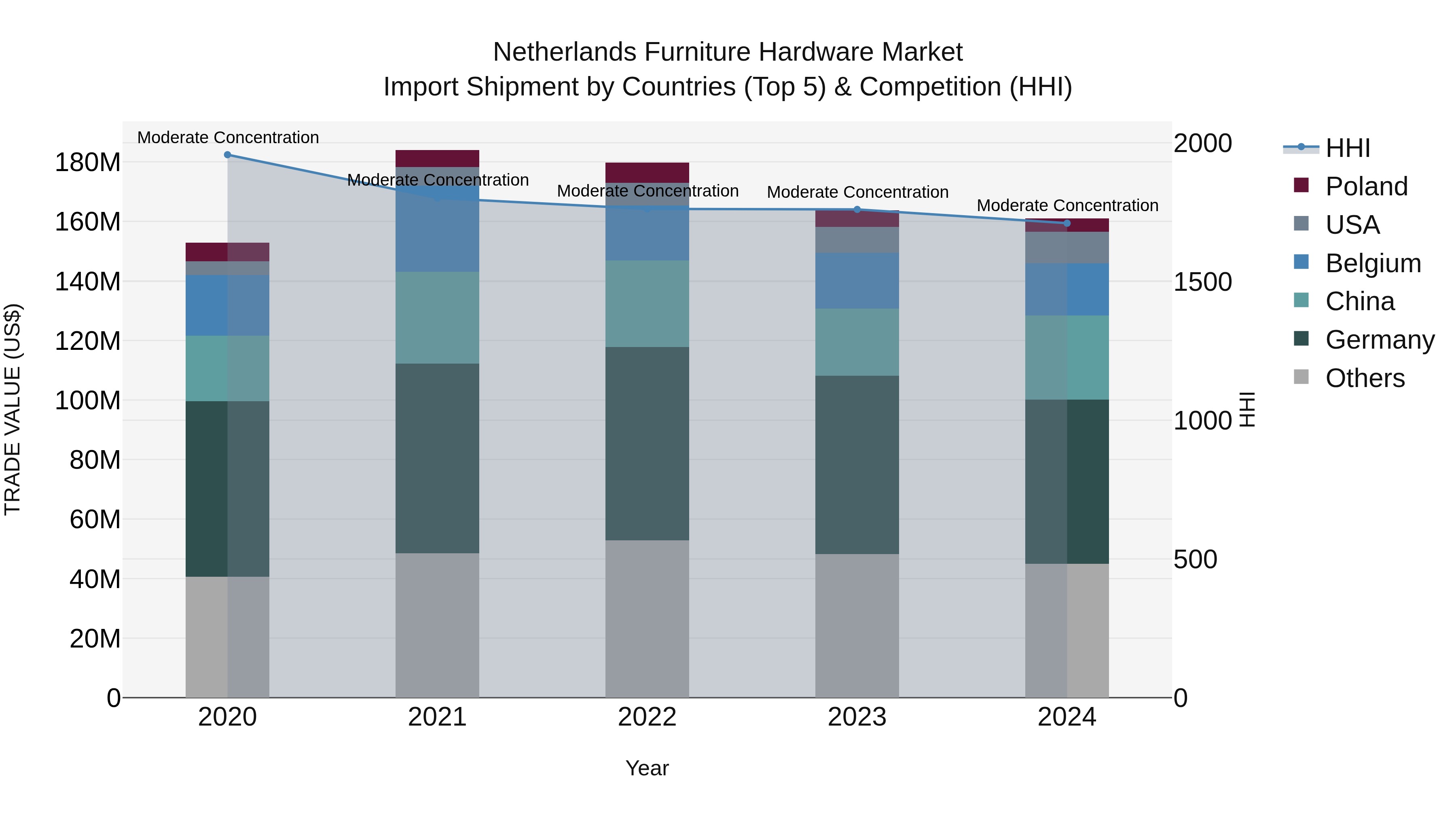 Netherlands Furniture Hardware Market Top 5 Importing Countries and Market Competition (HHI) Analysis