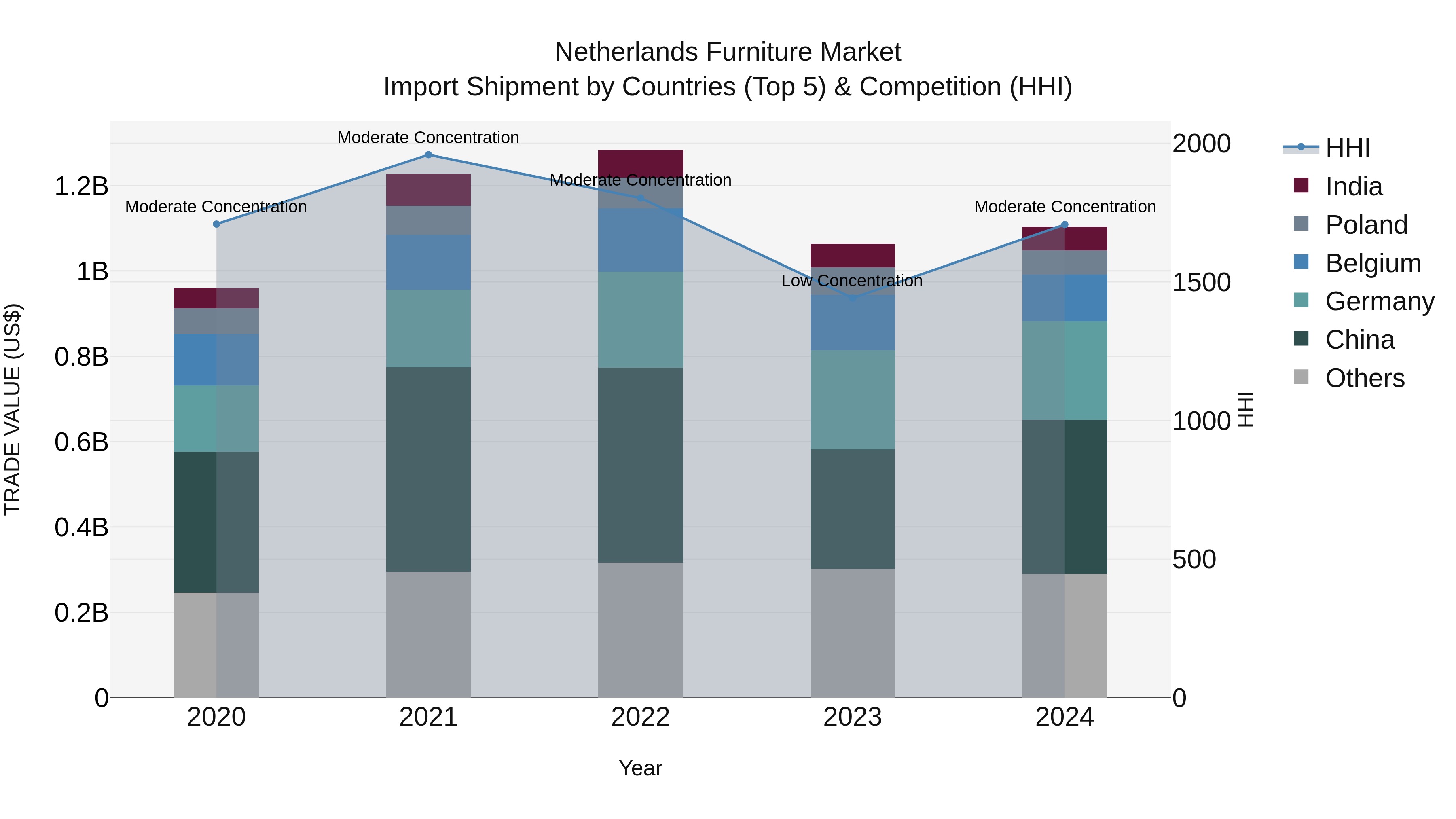 Netherlands Furniture Market Top 5 Importing Countries and Market Competition (HHI) Analysis