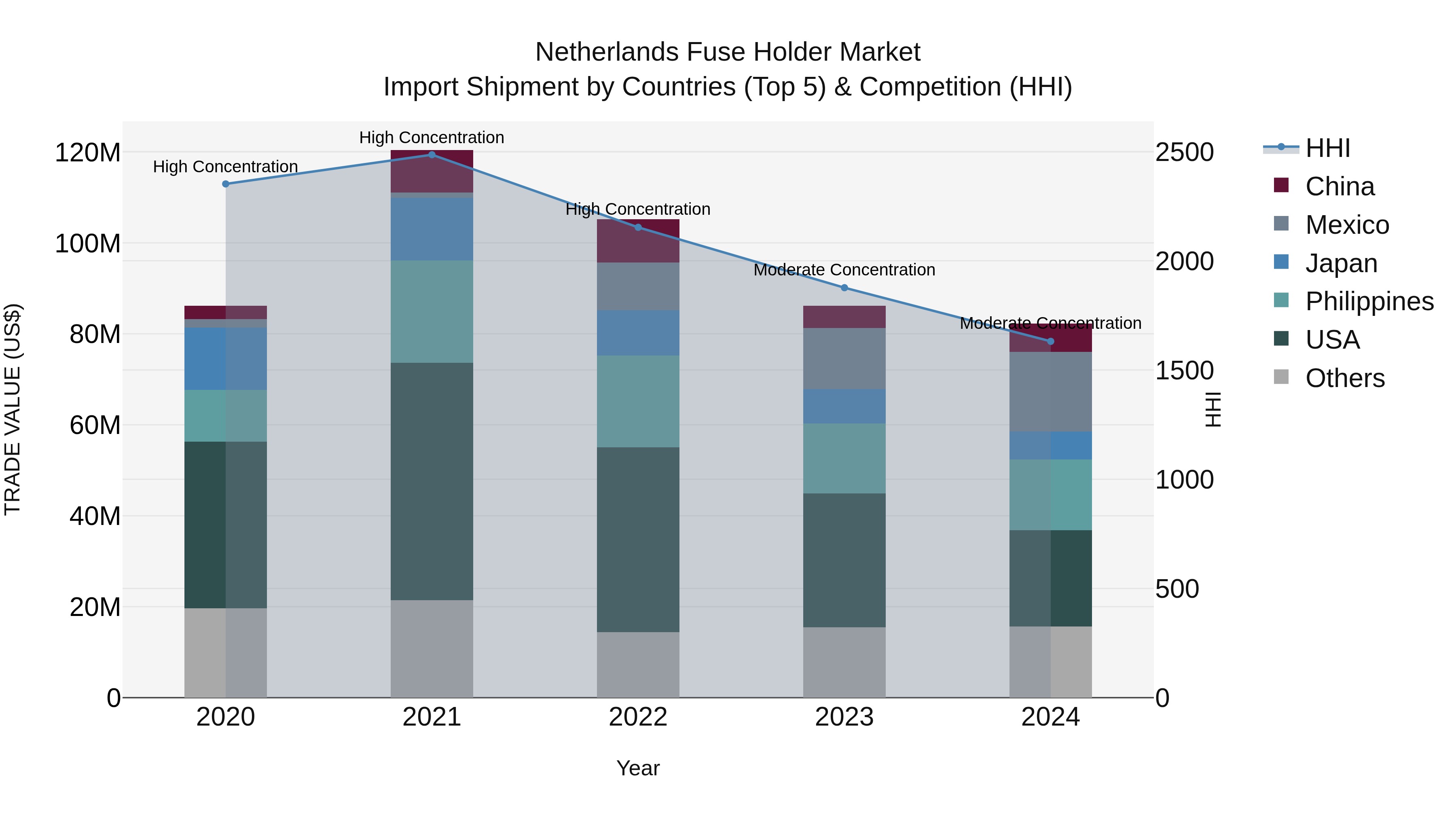 Netherlands Fuse Holder Market Top 5 Importing Countries and Market Competition (HHI) Analysis