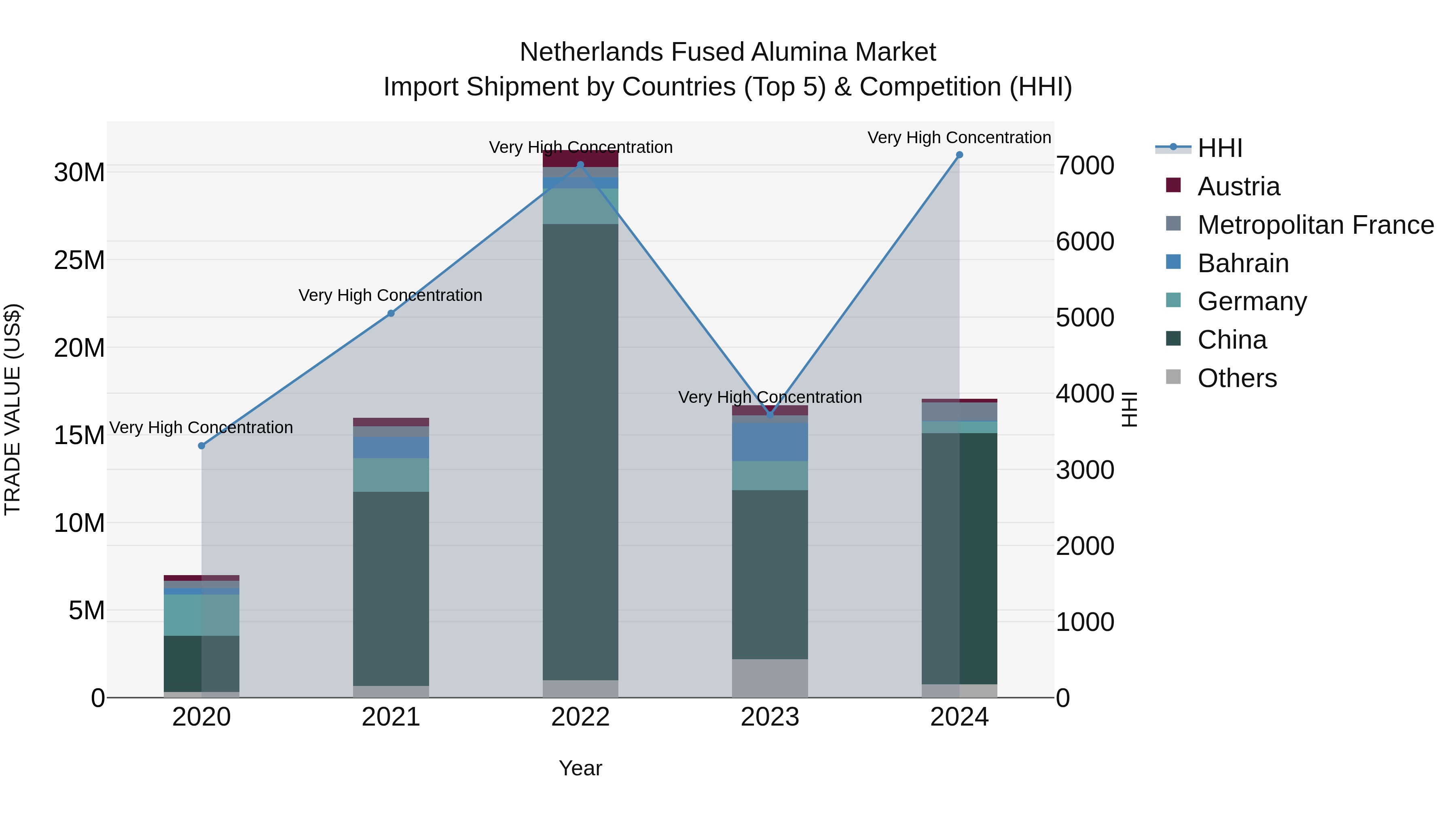 Netherlands Fused Alumina Market Top 5 Importing Countries and Market Competition (HHI) Analysis