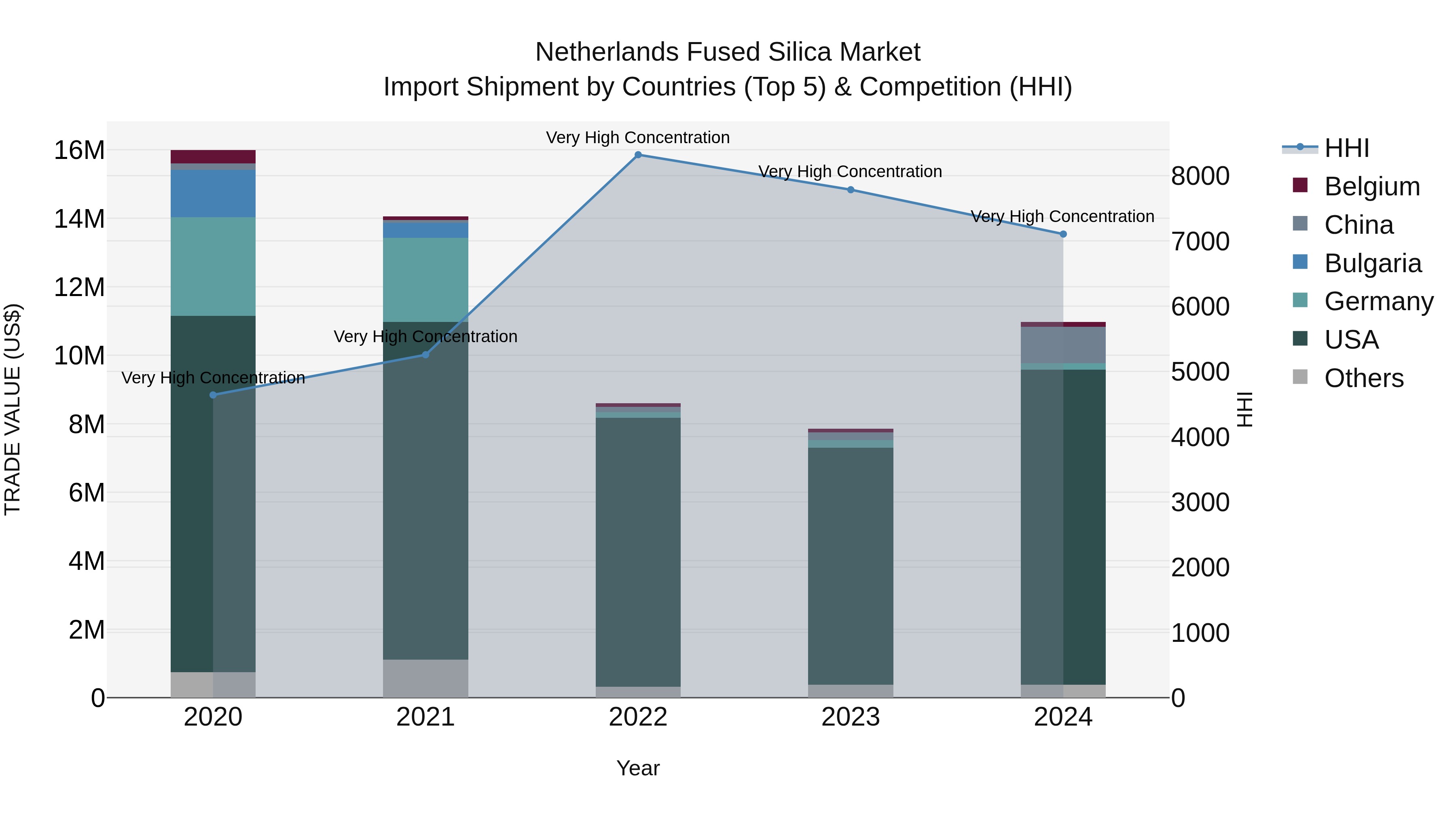 Netherlands Fused Silica Market Top 5 Importing Countries and Market Competition (HHI) Analysis