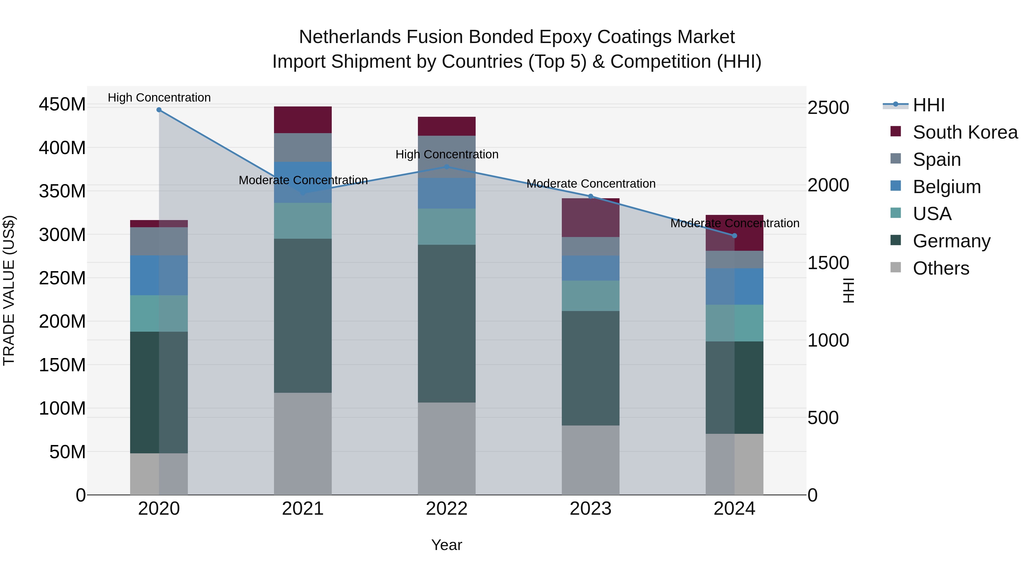 Netherlands Fusion Bonded Epoxy Coatings Market Top 5 Importing Countries and Market Competition (HHI) Analysis