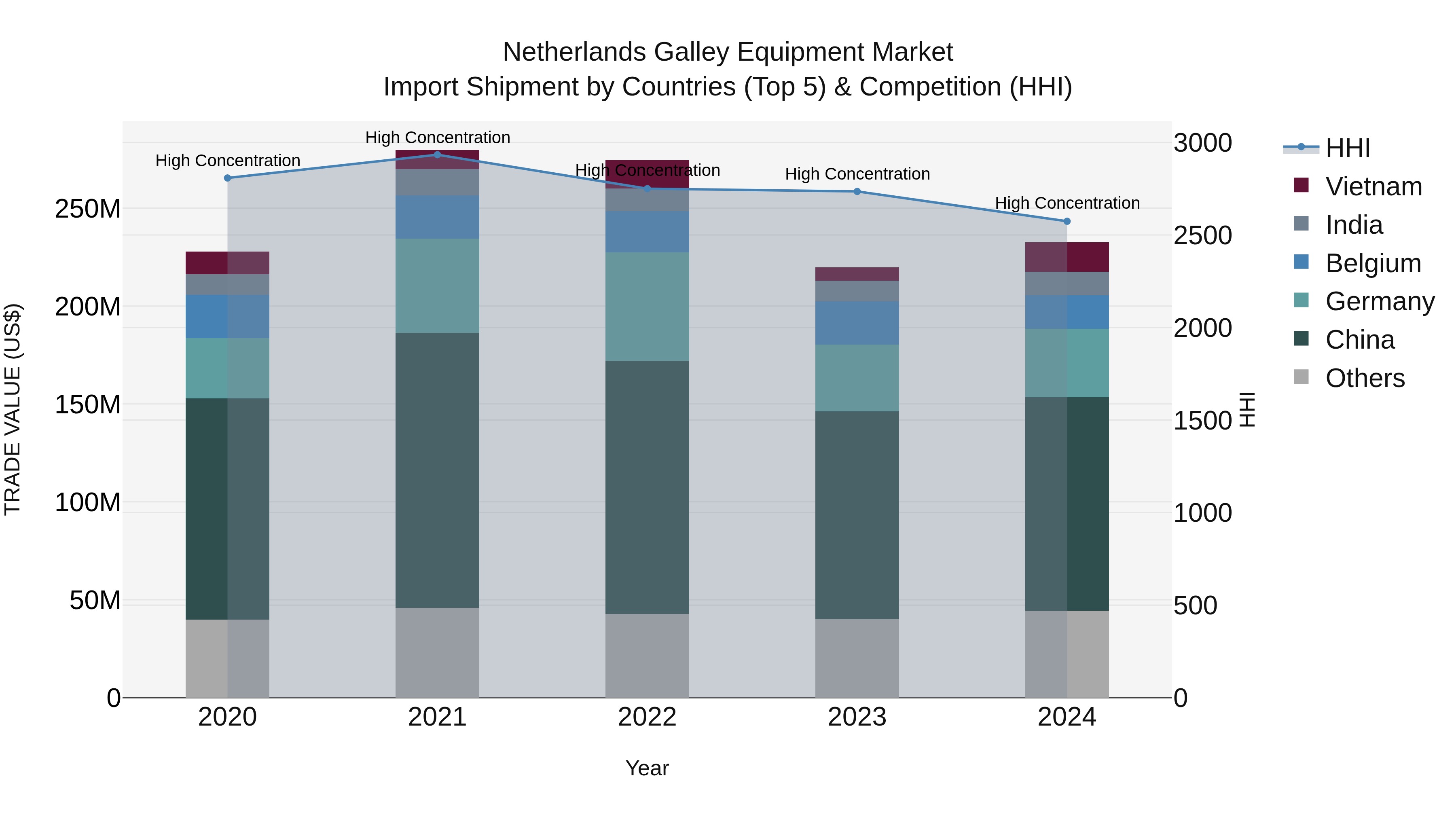 Netherlands Galley Equipment Market Top 5 Importing Countries and Market Competition (HHI) Analysis