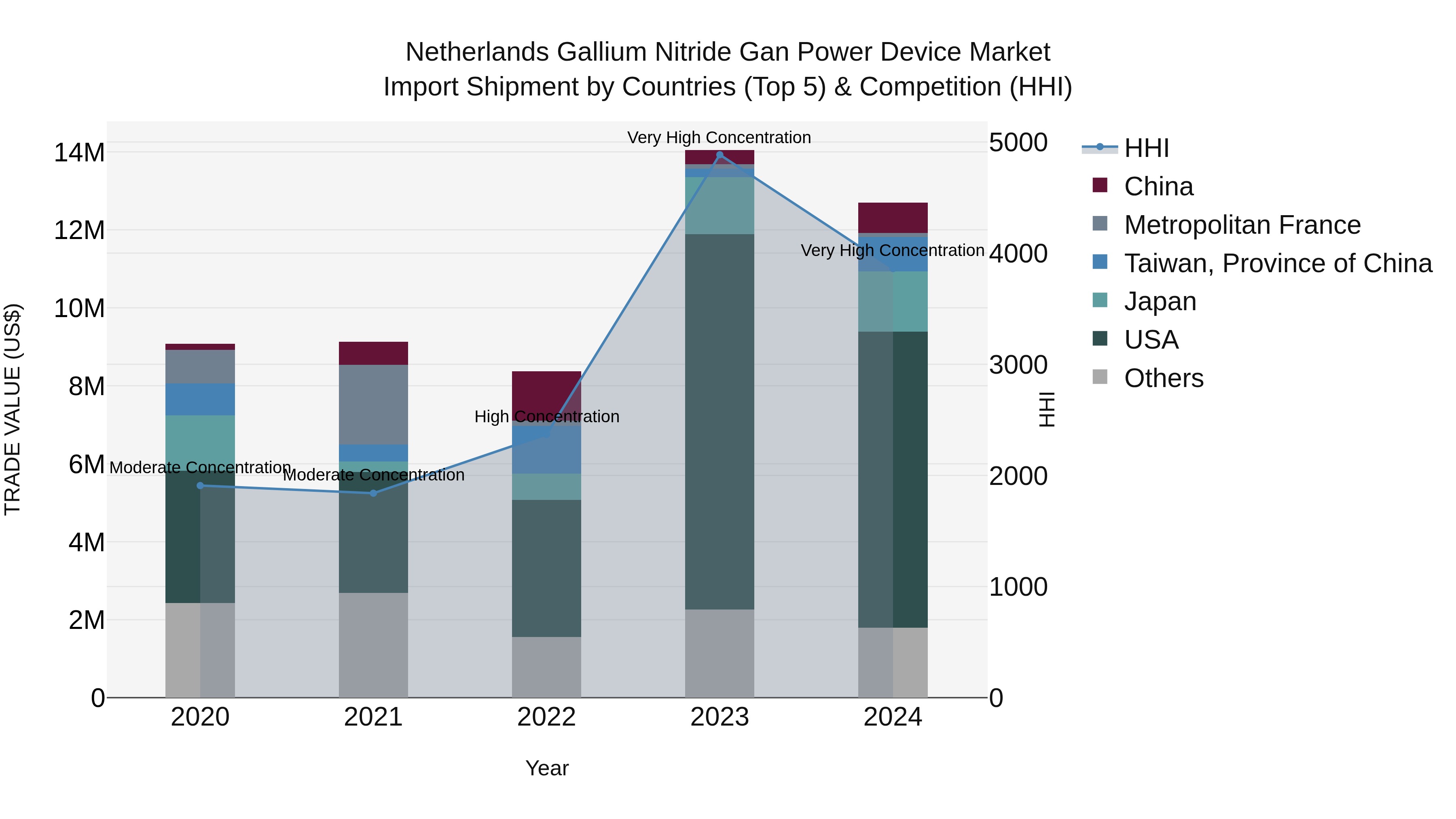 Netherlands Gallium Nitride Gan Power Device Market Top 5 Importing Countries and Market Competition (HHI) Analysis