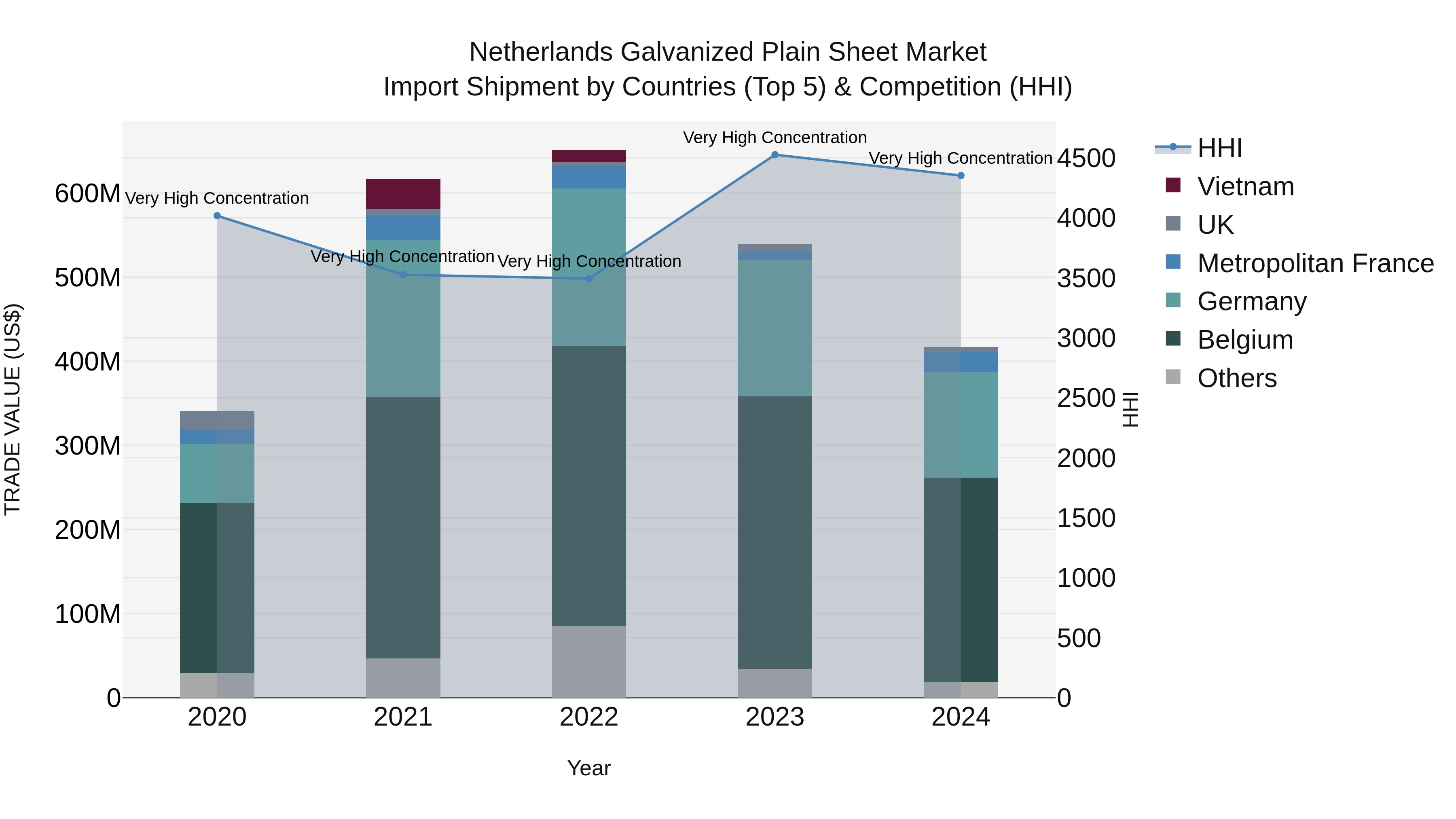 Netherlands Galvanized Plain Sheet Market Top 5 Importing Countries and Market Competition (HHI) Analysis