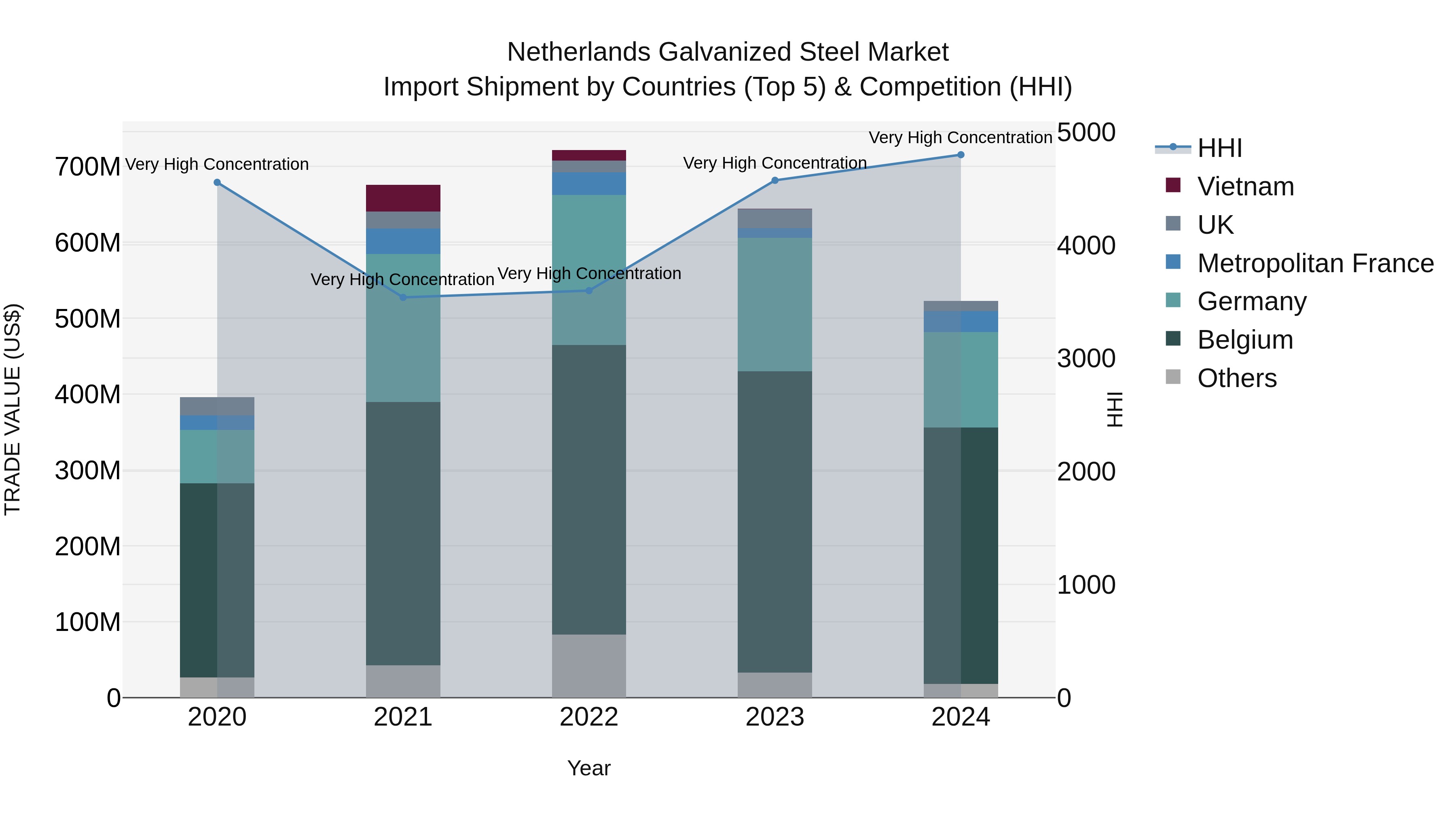 Netherlands Galvanized Steel Market Top 5 Importing Countries and Market Competition (HHI) Analysis