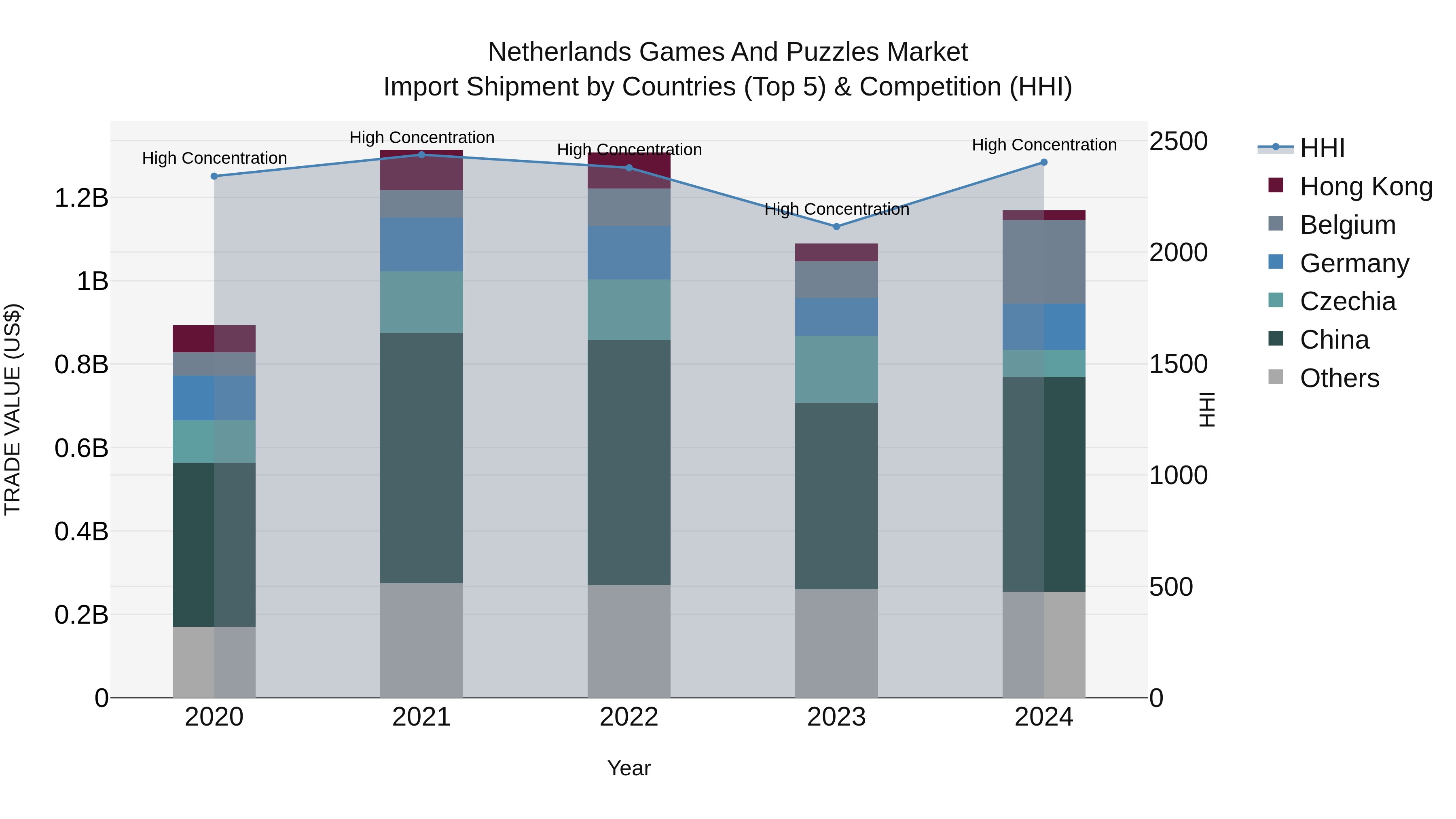 Netherlands Games and Puzzles Market Top 5 Importing Countries and Market Competition (HHI) Analysis