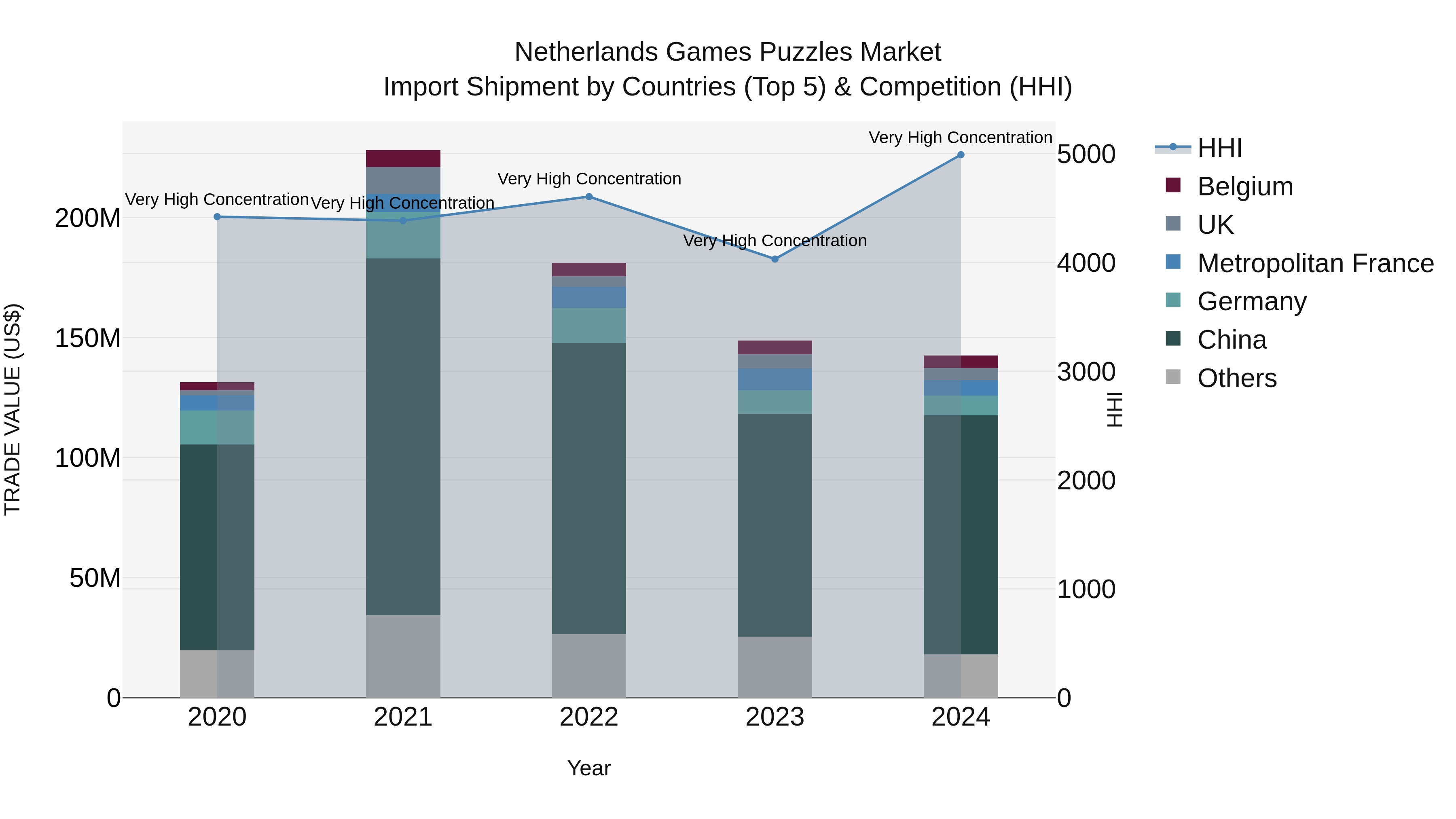 Netherlands Games Puzzles Market Top 5 Importing Countries and Market Competition (HHI) Analysis