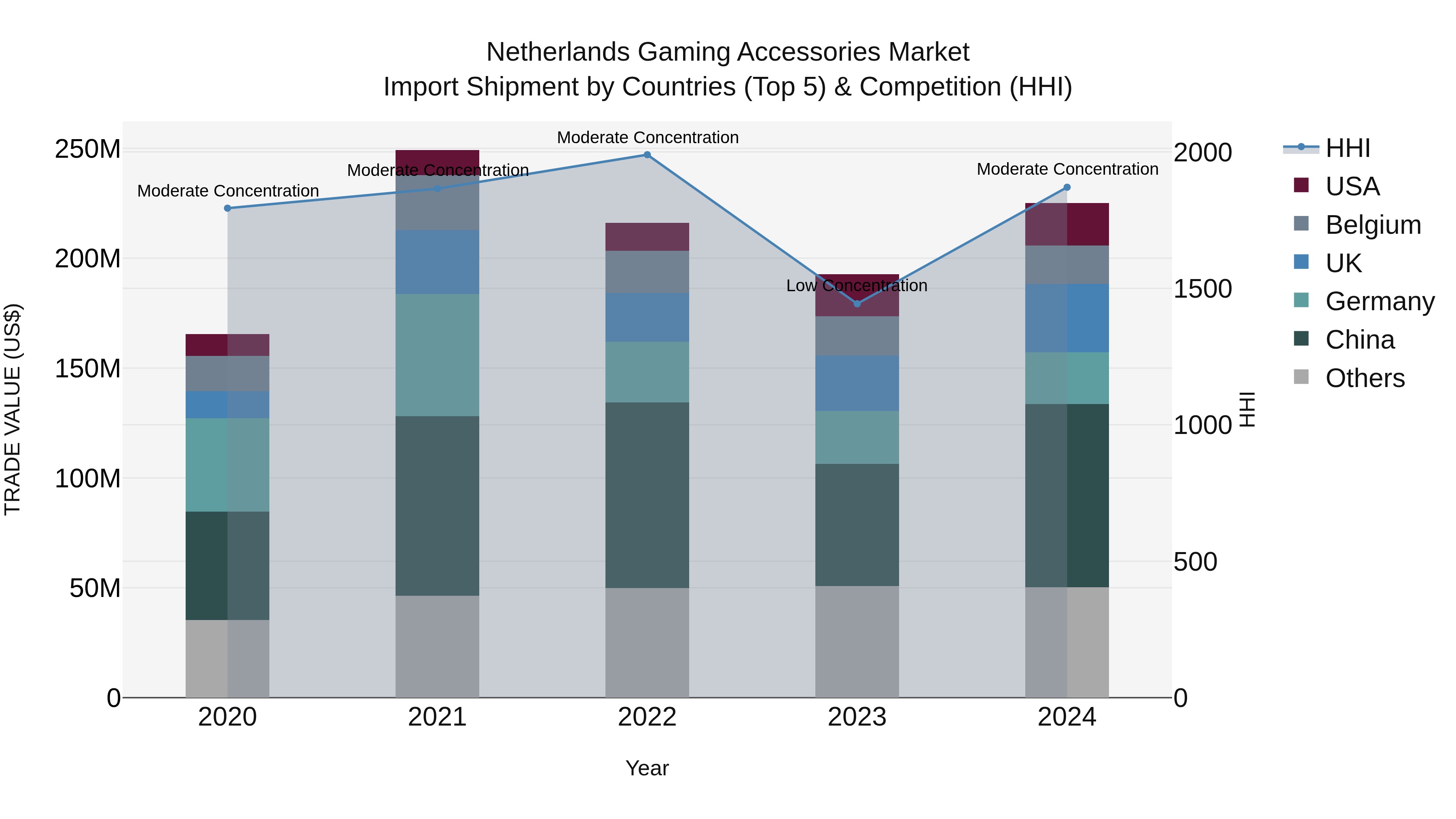 Netherlands Gaming Accessories Market Top 5 Importing Countries and Market Competition (HHI) Analysis