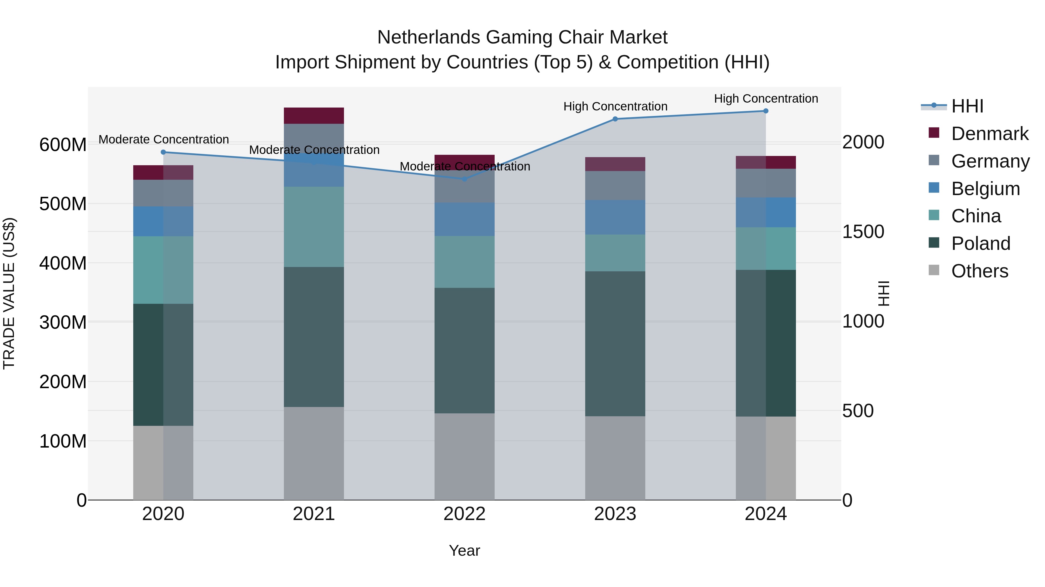 Netherlands Gaming Chair Market Top 5 Importing Countries and Market Competition (HHI) Analysis