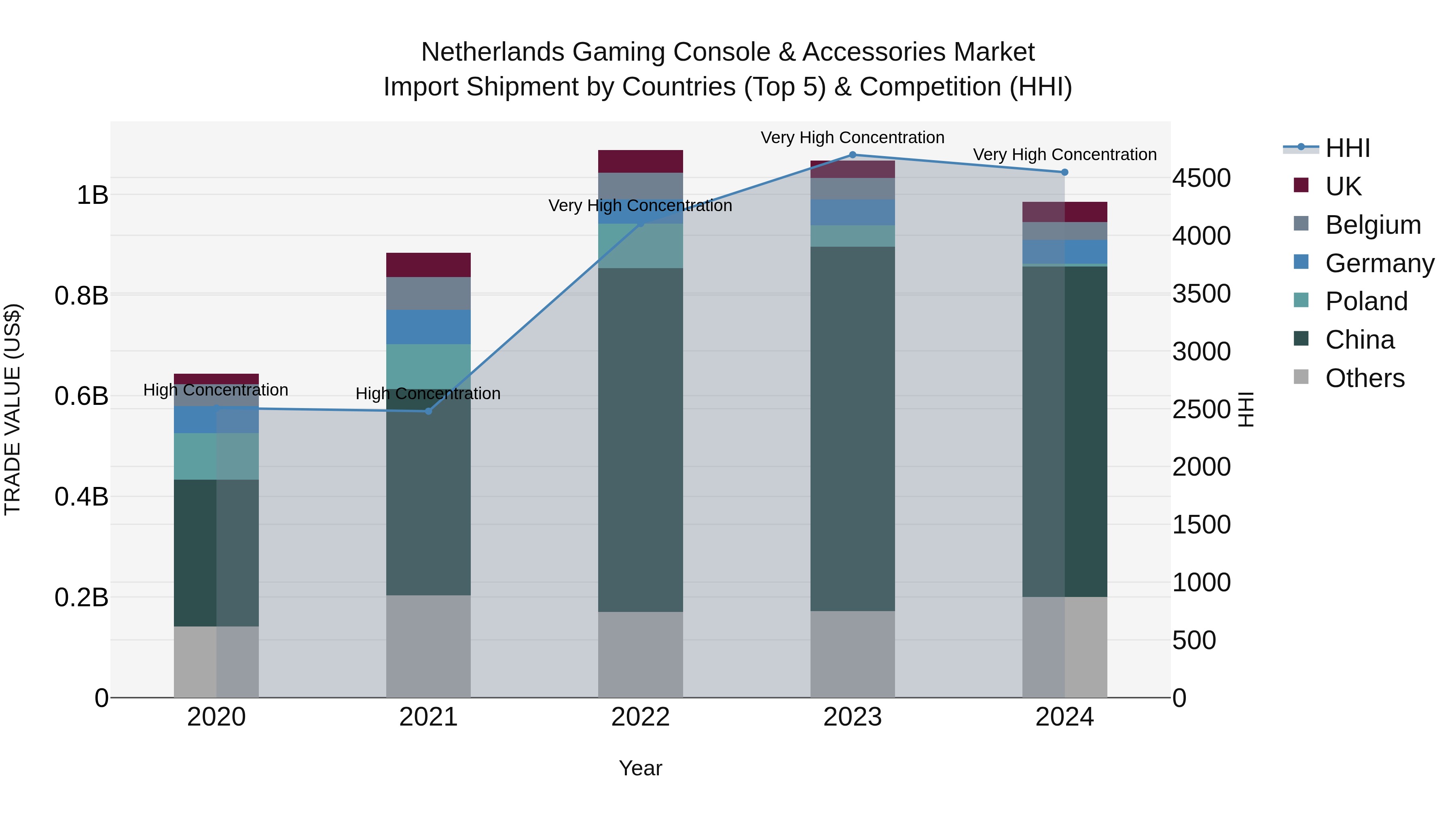 Netherlands Gaming Console & Accessories Market Top 5 Importing Countries and Market Competition (HHI) Analysis