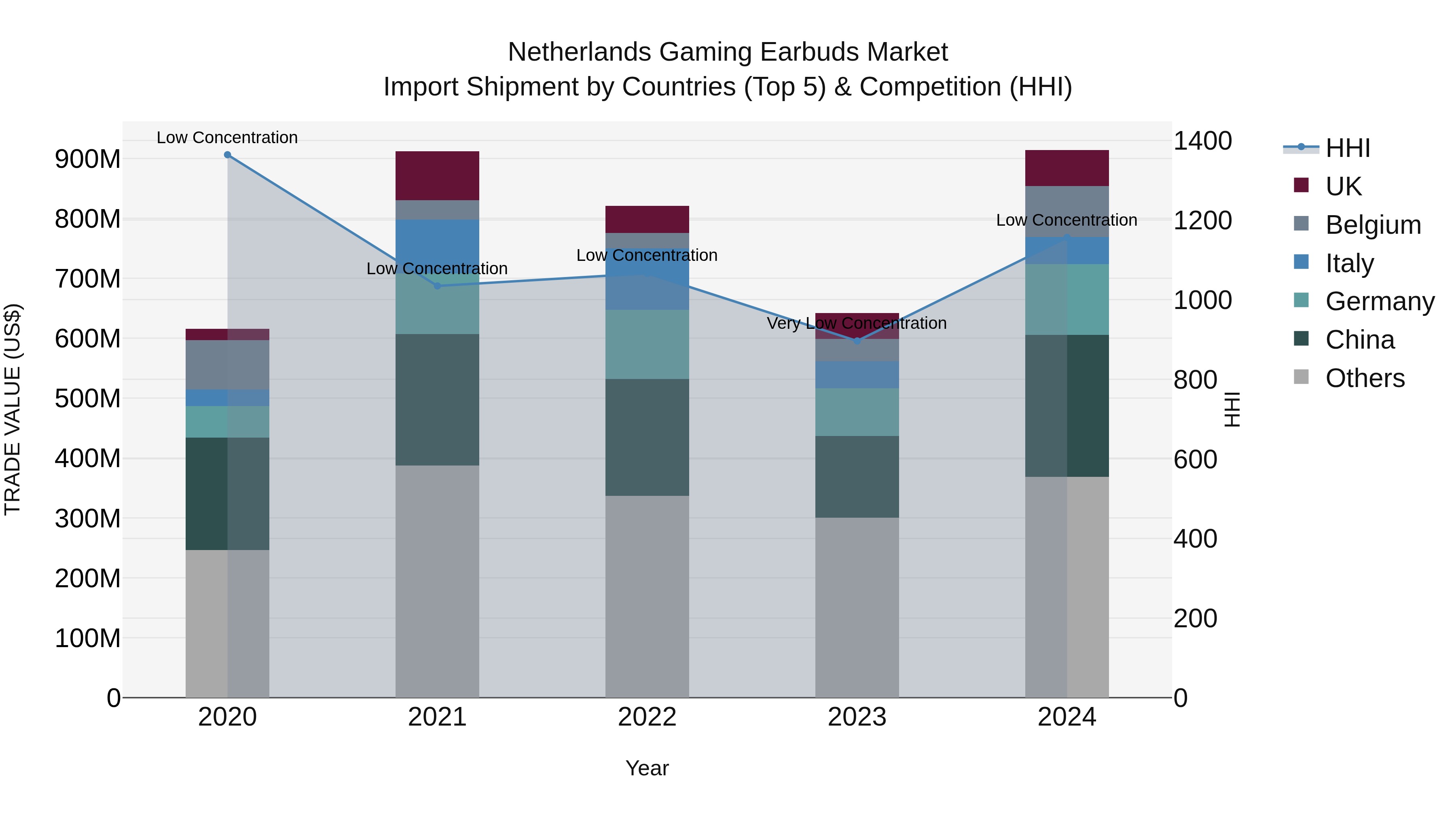 Netherlands Gaming Earbuds Market Top 5 Importing Countries and Market Competition (HHI) Analysis