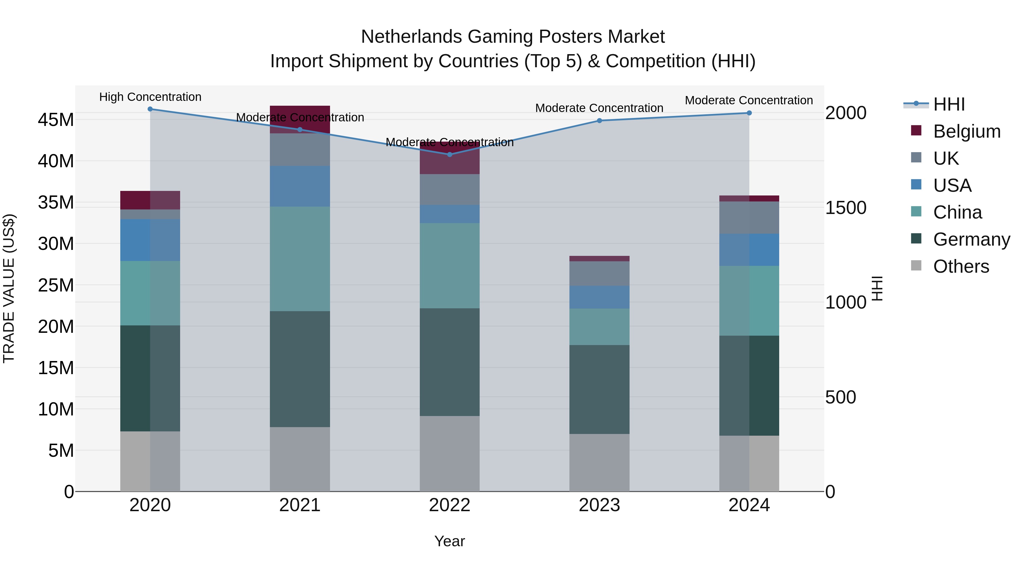 Netherlands Gaming Posters Market Top 5 Importing Countries and Market Competition (HHI) Analysis