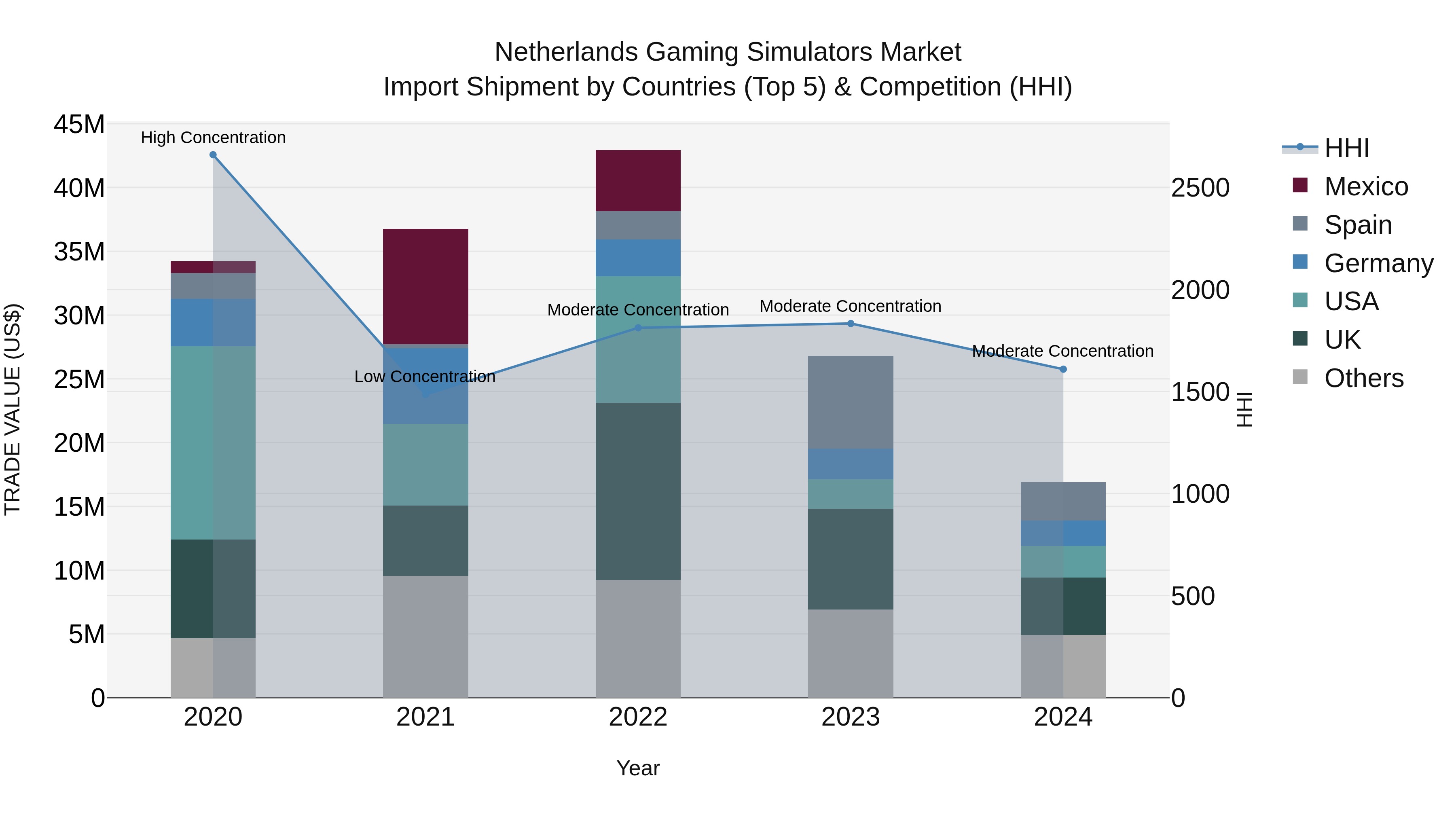 Netherlands Gaming Simulators Market Top 5 Importing Countries and Market Competition (HHI) Analysis