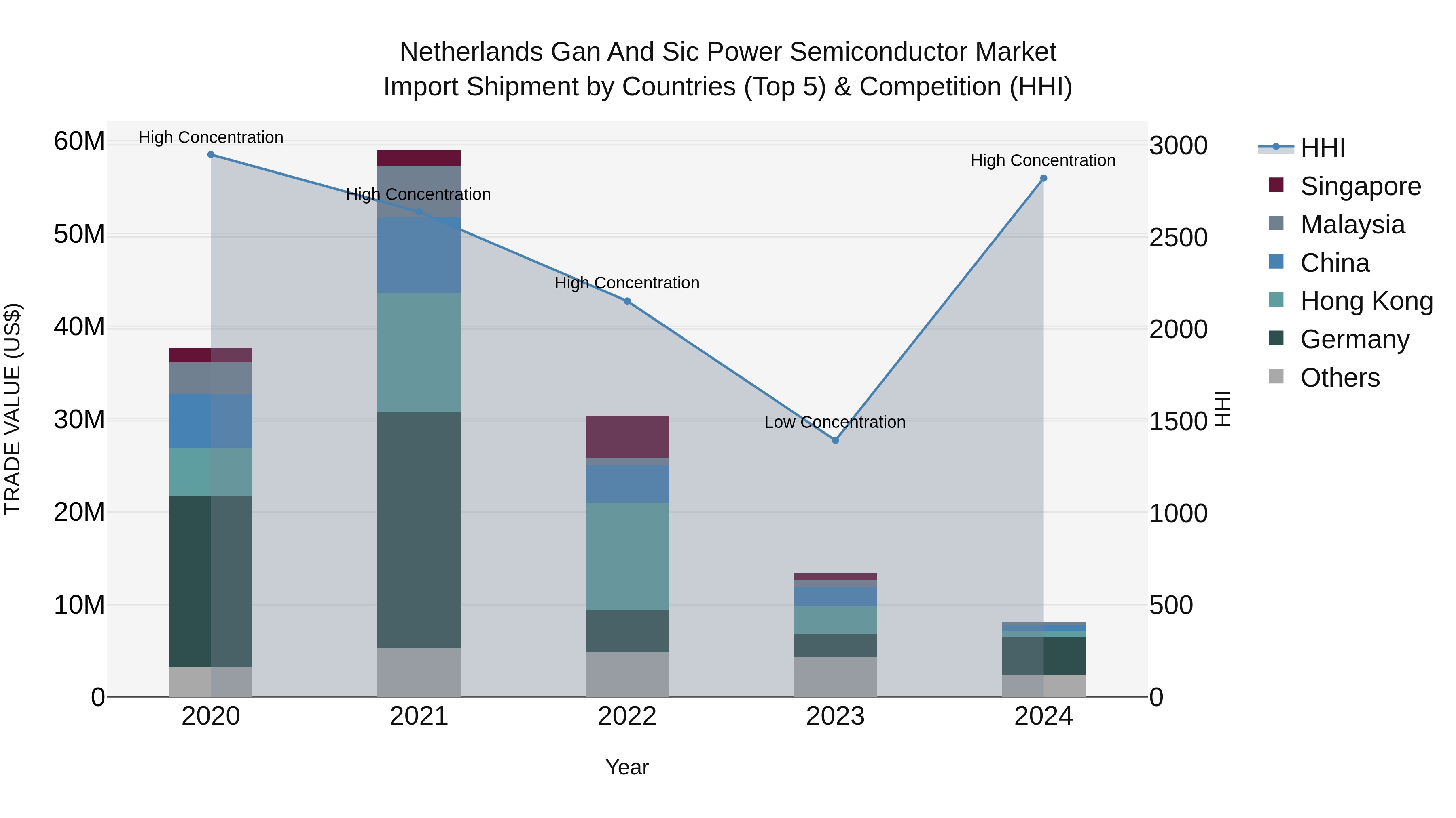 Netherlands Gan and Sic Power Semiconductor Market Top 5 Importing Countries and Market Competition (HHI) Analysis