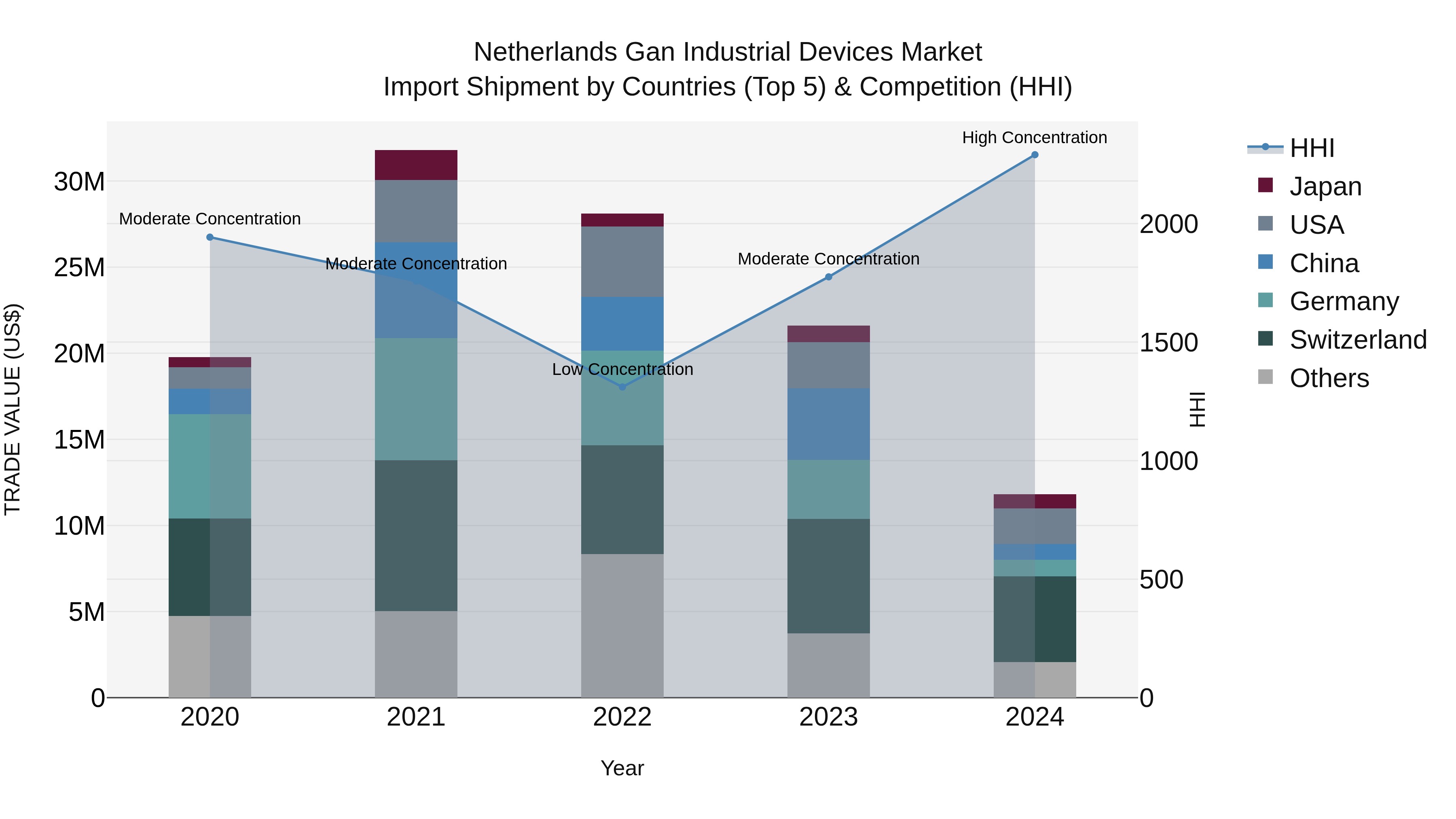 Netherlands Gan Industrial Devices Market Top 5 Importing Countries and Market Competition (HHI) Analysis